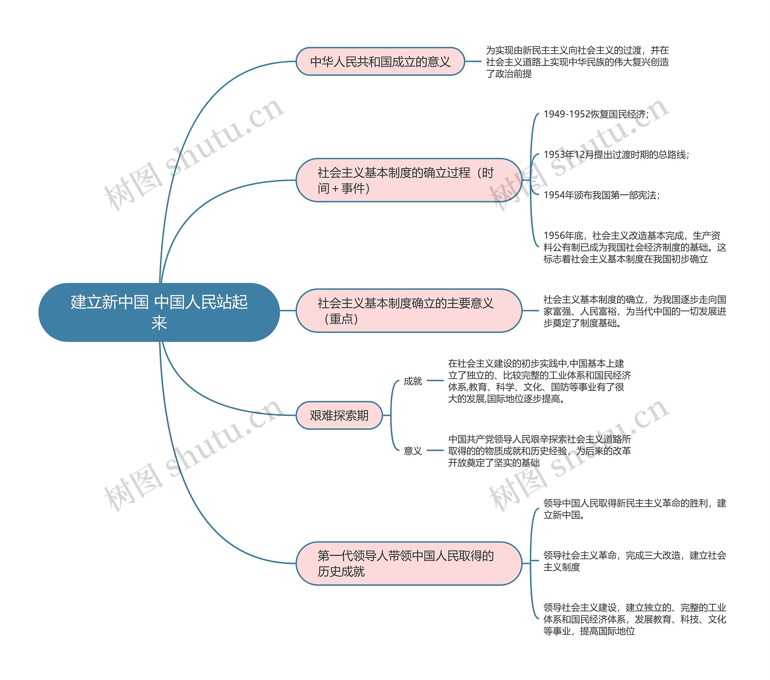 政治必修三  建立新中国 中国人民站起来