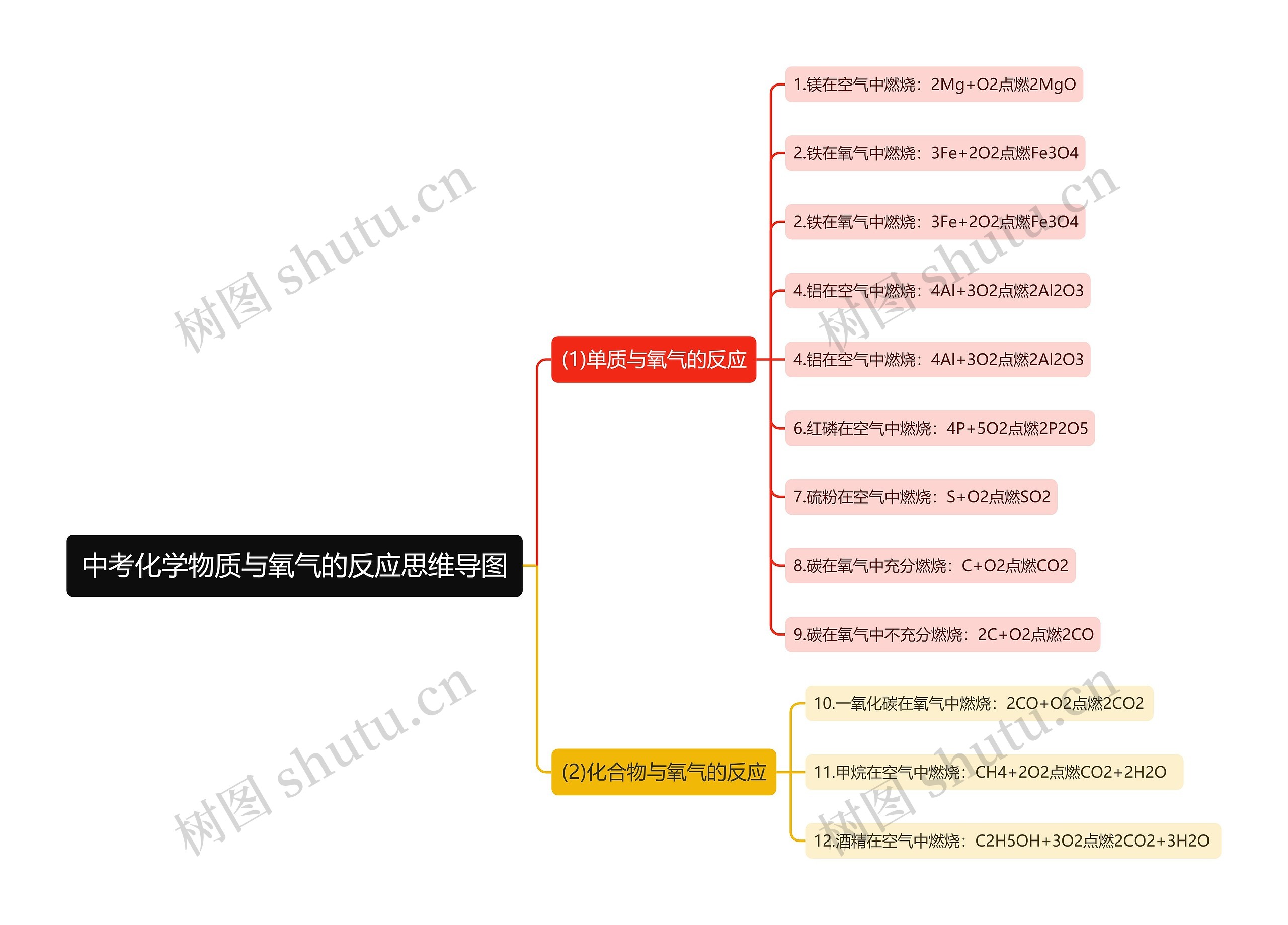 中考化学物质与氧气的反应思维导图