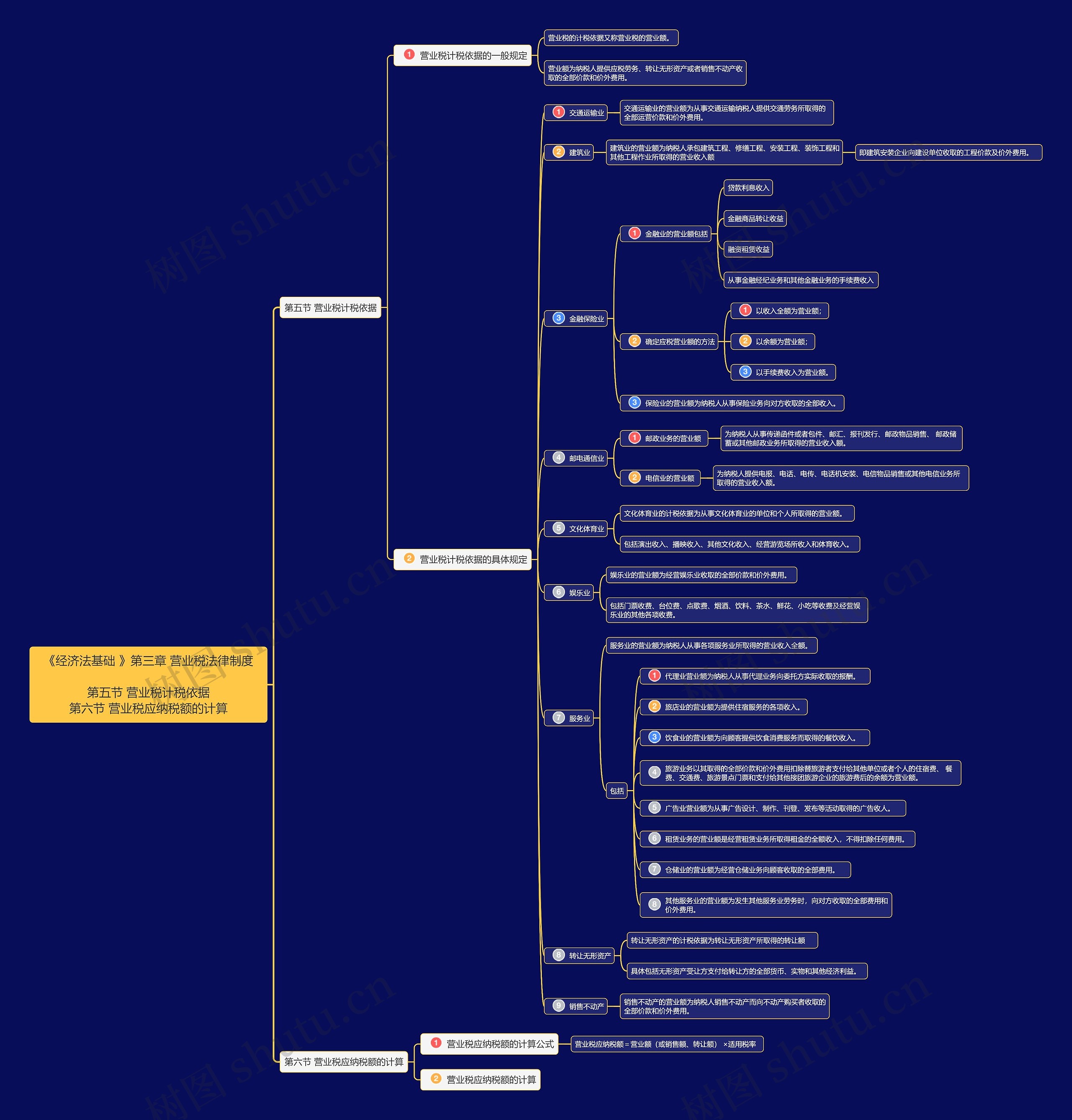 《经济法基础》第三章第5节思维导图