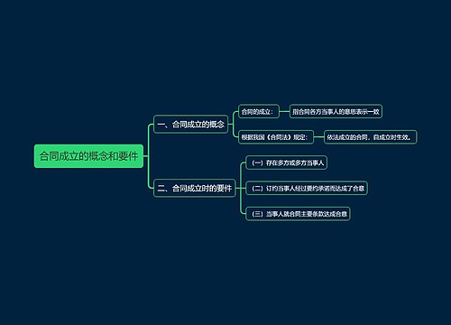 合同成立的概念和要件思维导图