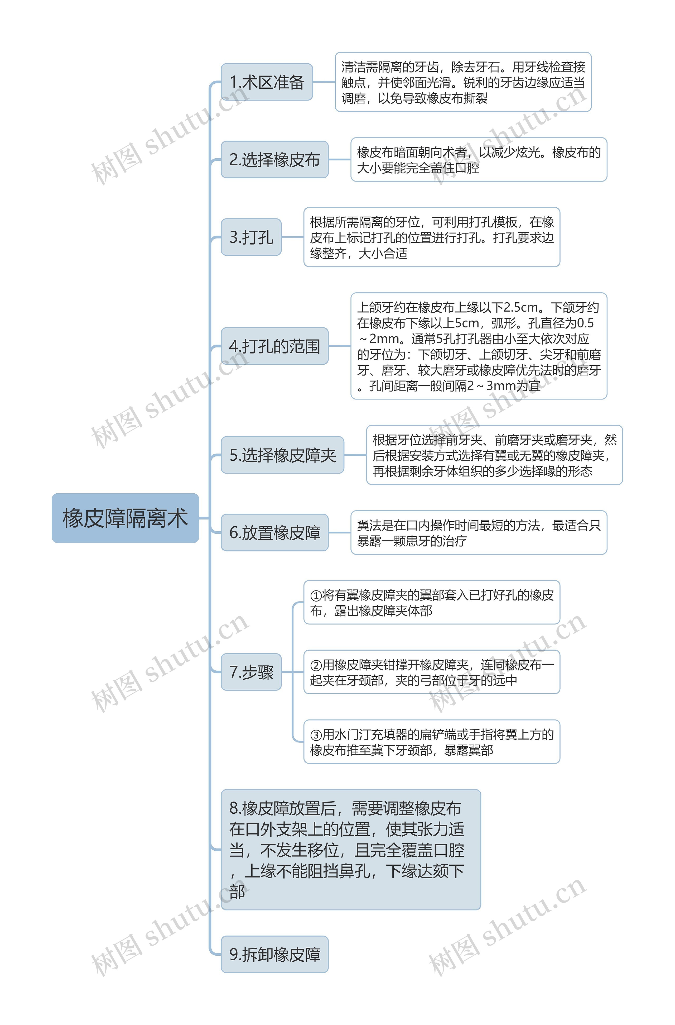 橡皮障隔离术思维导图