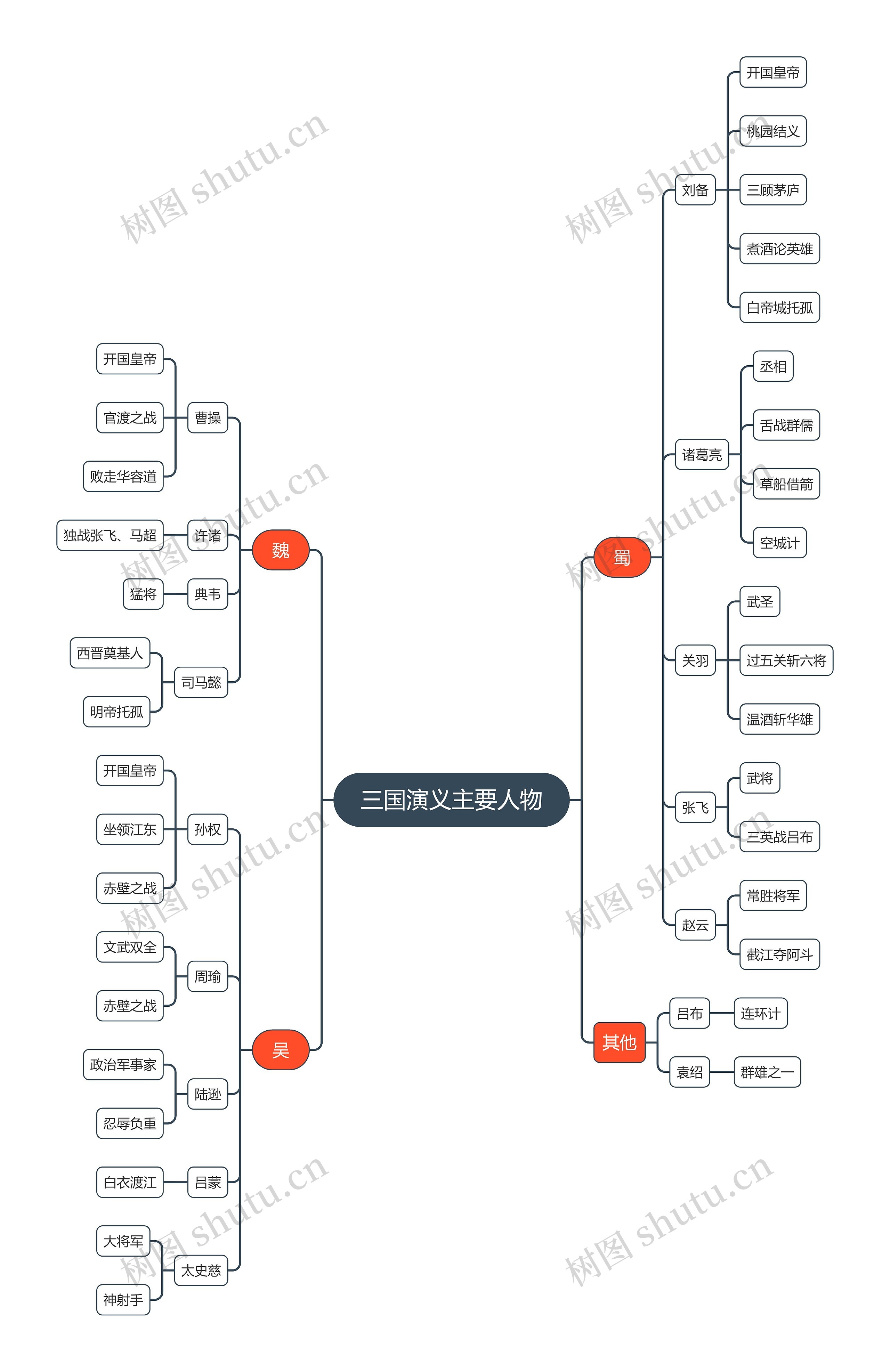 三国演义-人物关系