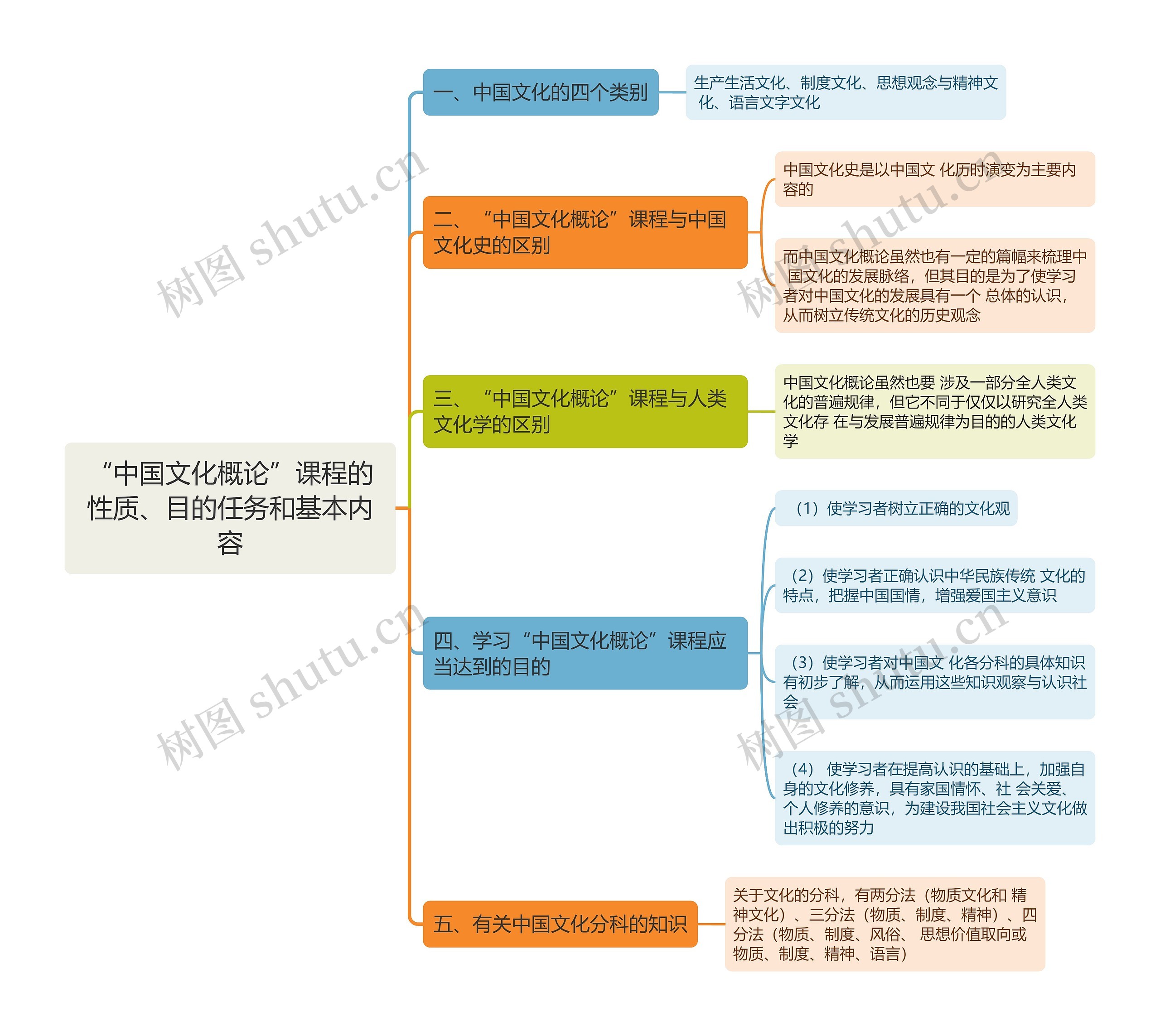 “中国文化概论”课程的性质、目的任务和基本内容思维导图