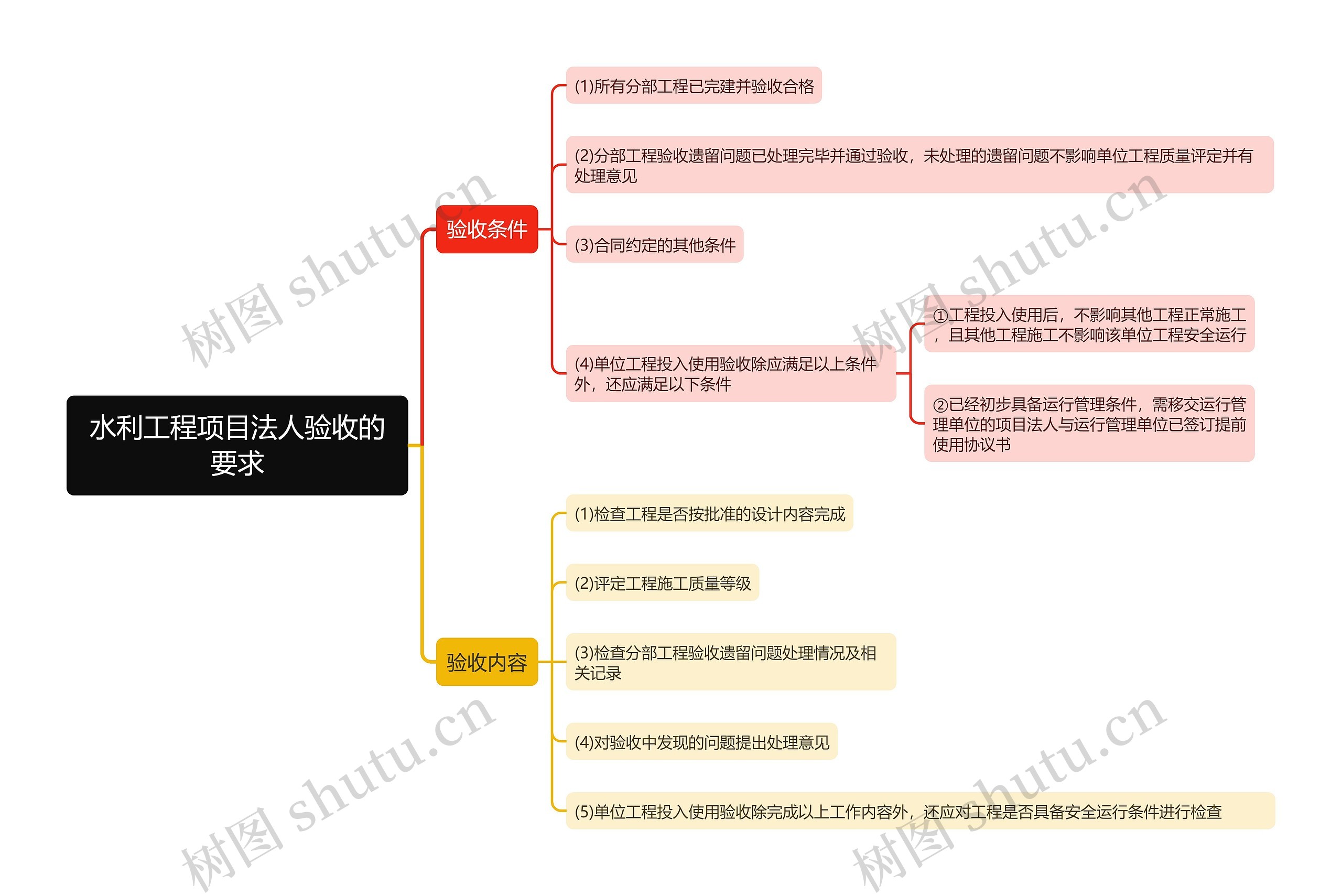 水利工程项目法人验收的要求思维导图