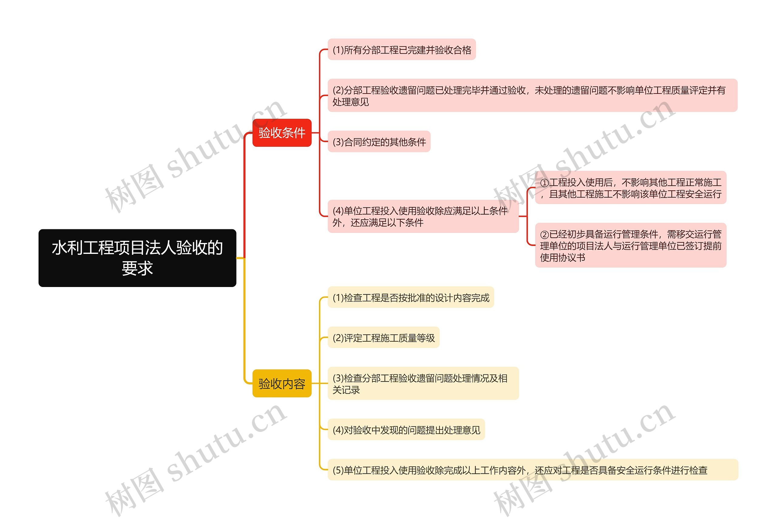 水利工程项目法人验收的要求思维导图高清图 水利工程项目法人验收的要求思维导图