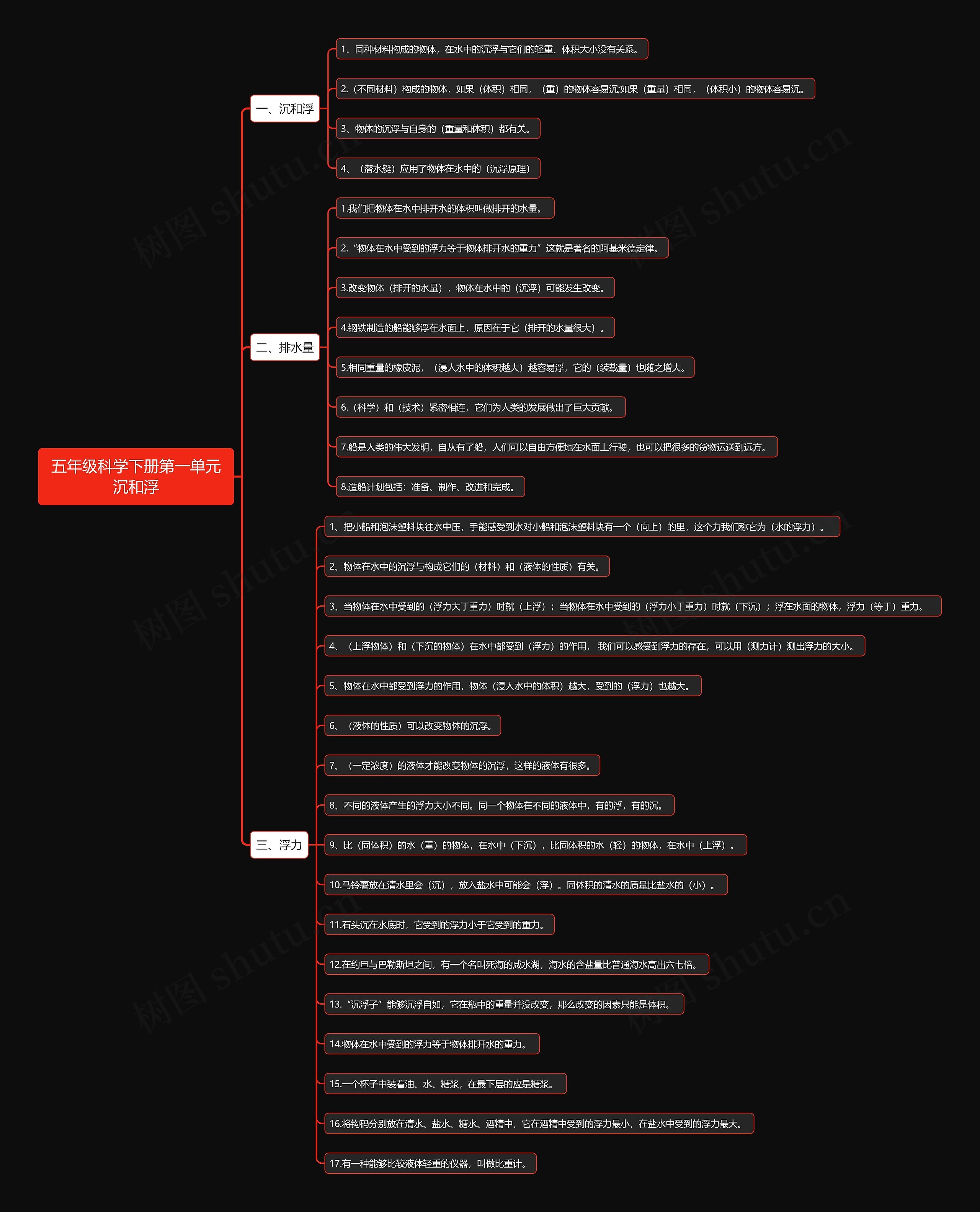 五年级科学下册第一单元沉和浮思维导图