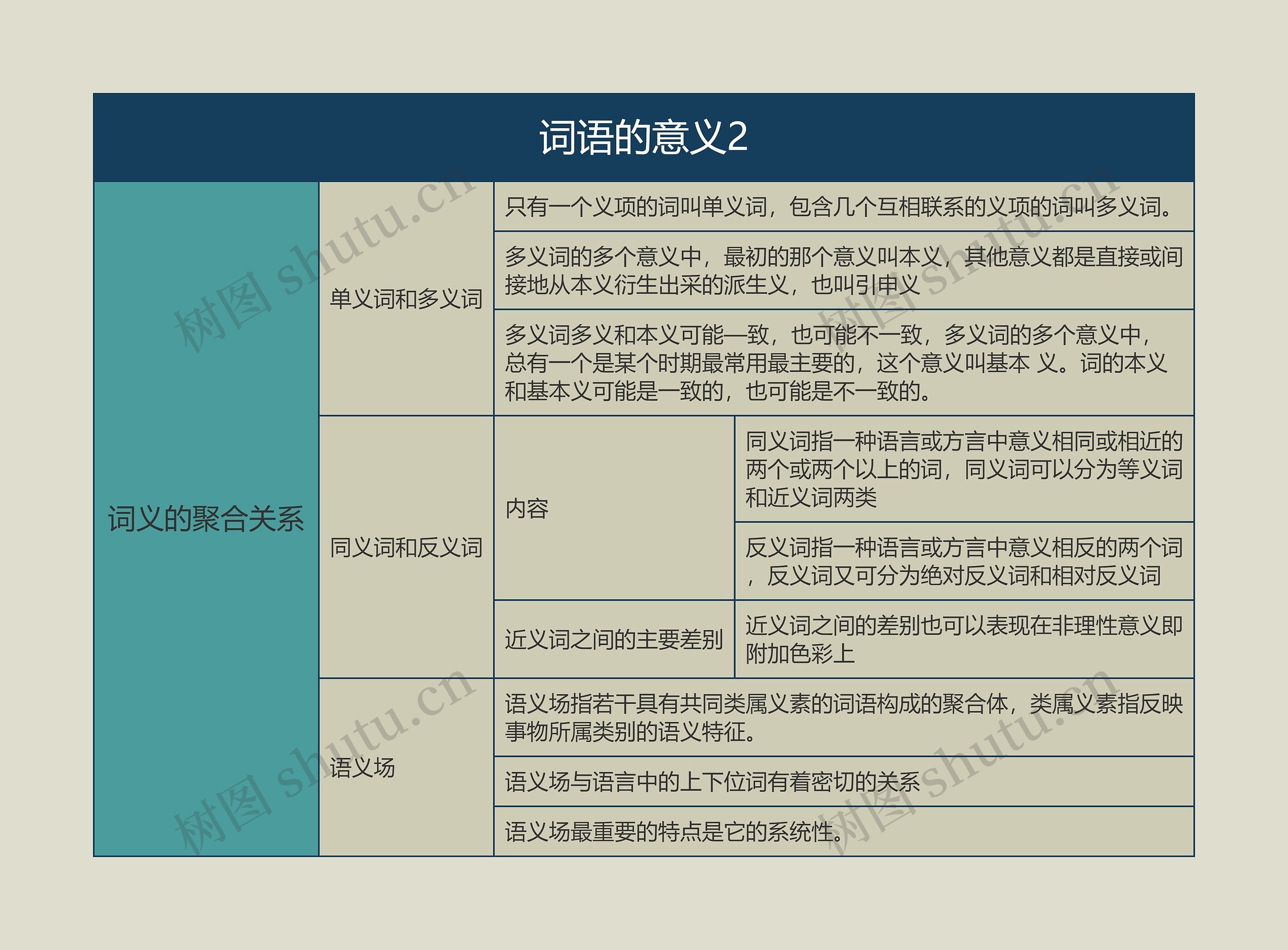  语言学概论  词语的意义2思维导图