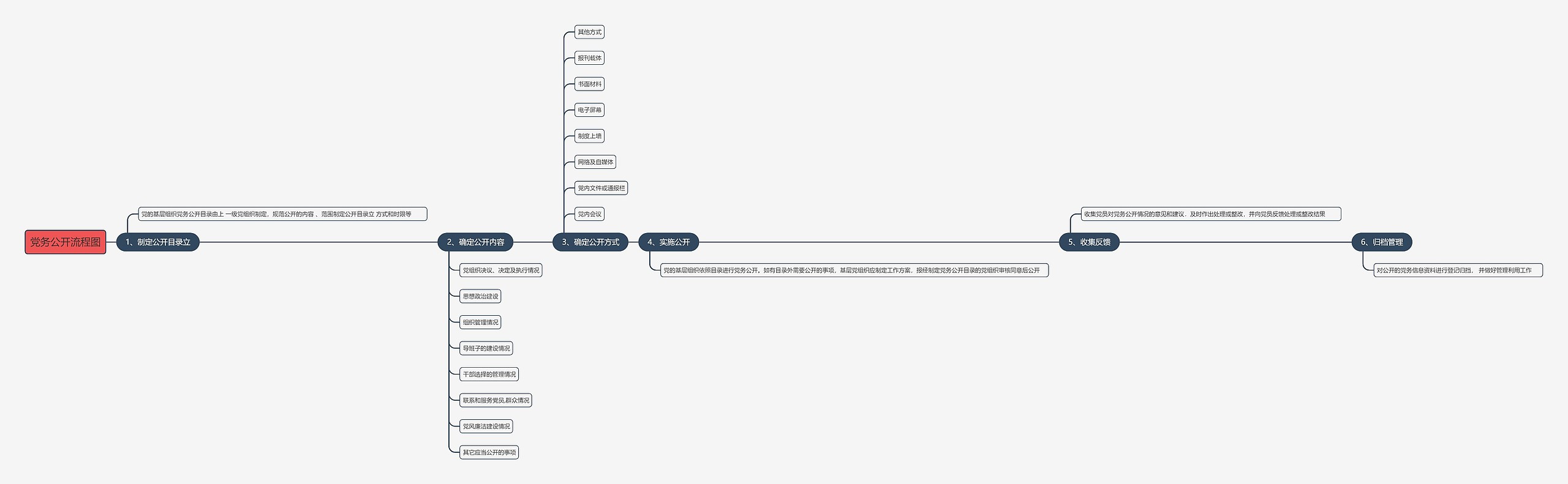 党务公开流程图思维导图