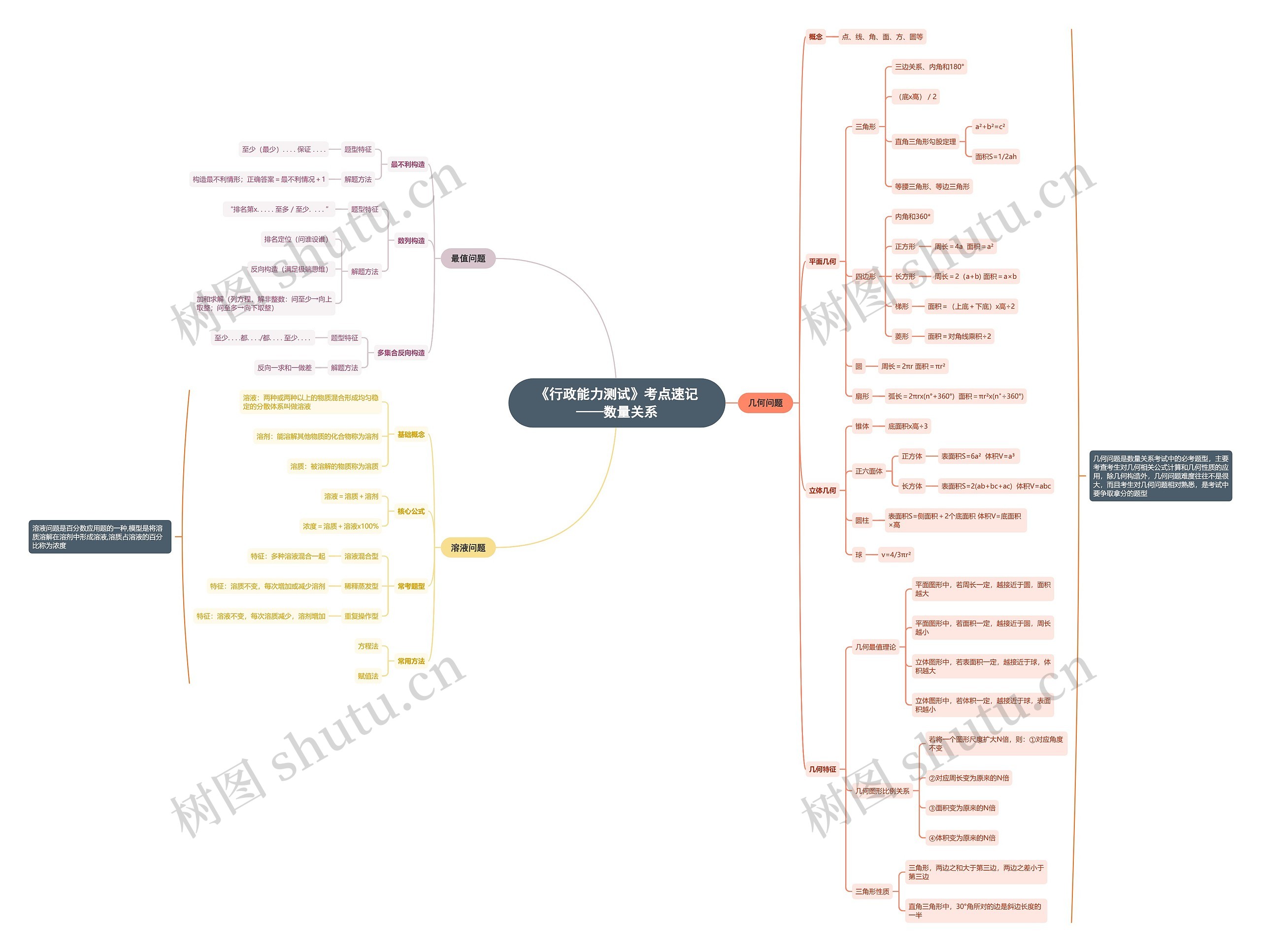 《行政能力测试》数量关系思维导图