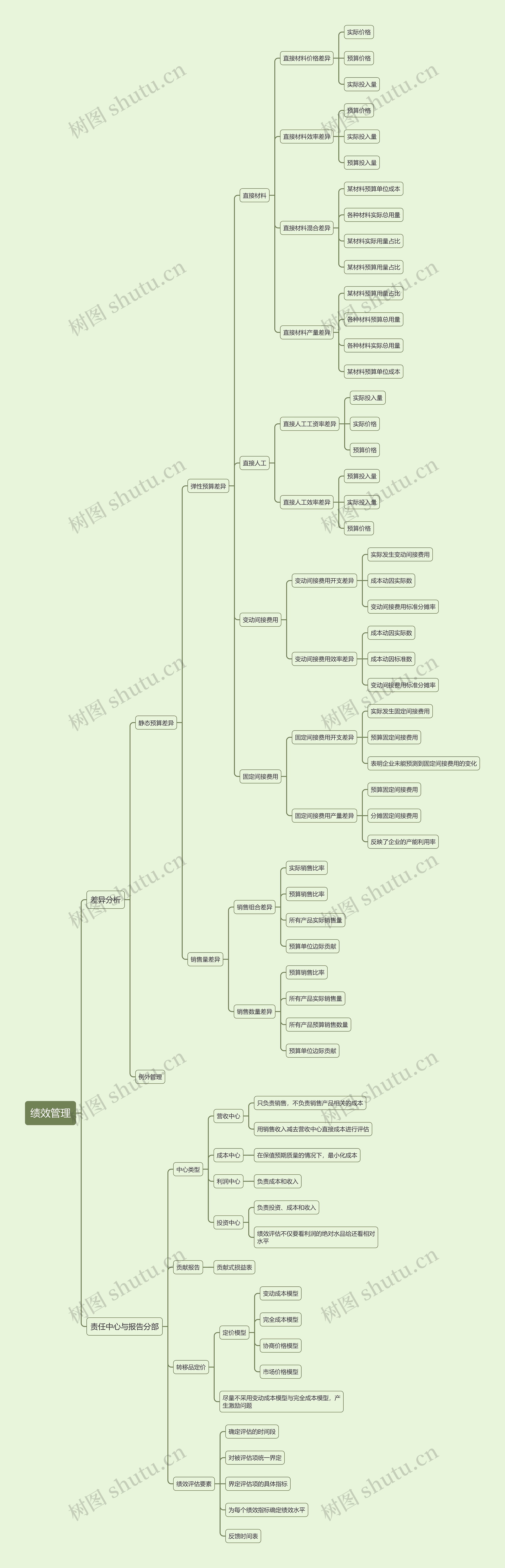 绩效管理思维导图高清图 绩效管理思维导图