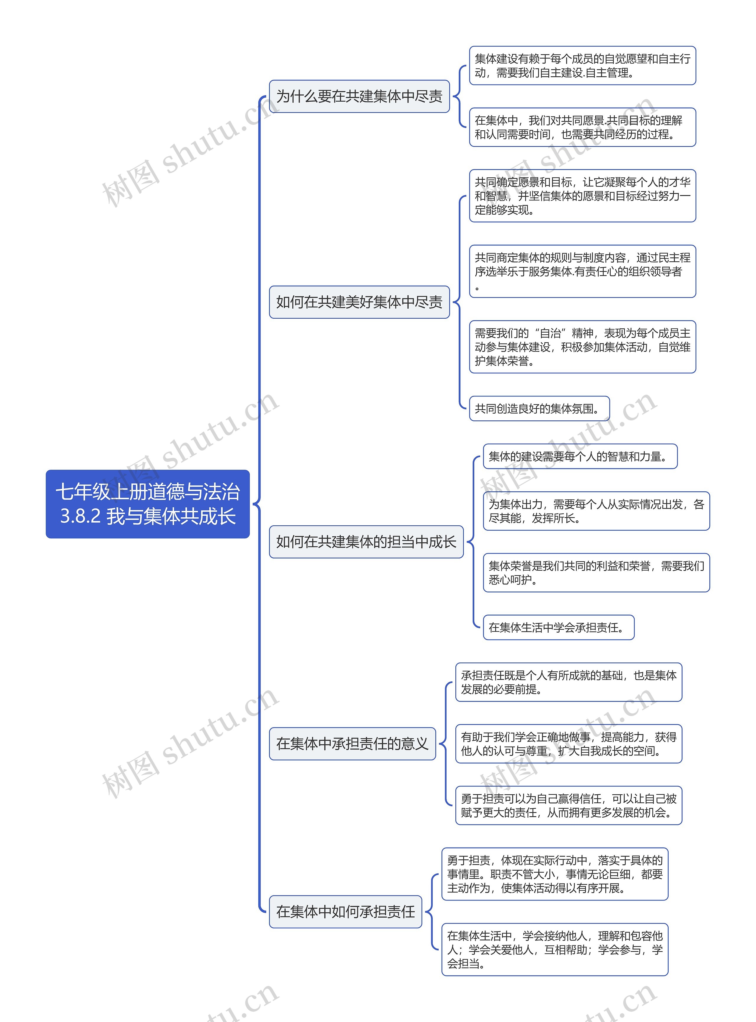 七年级上册道德与法治
3.8.2 我与集体共成长