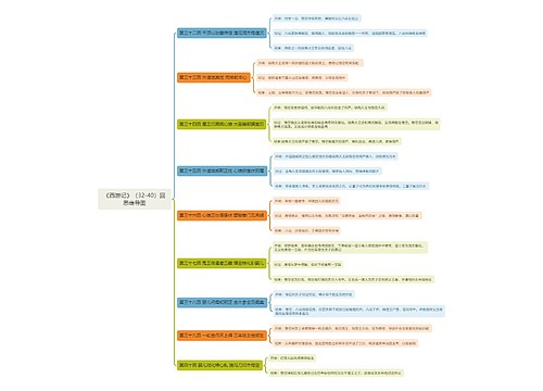 《西游记》32-40回思维导图