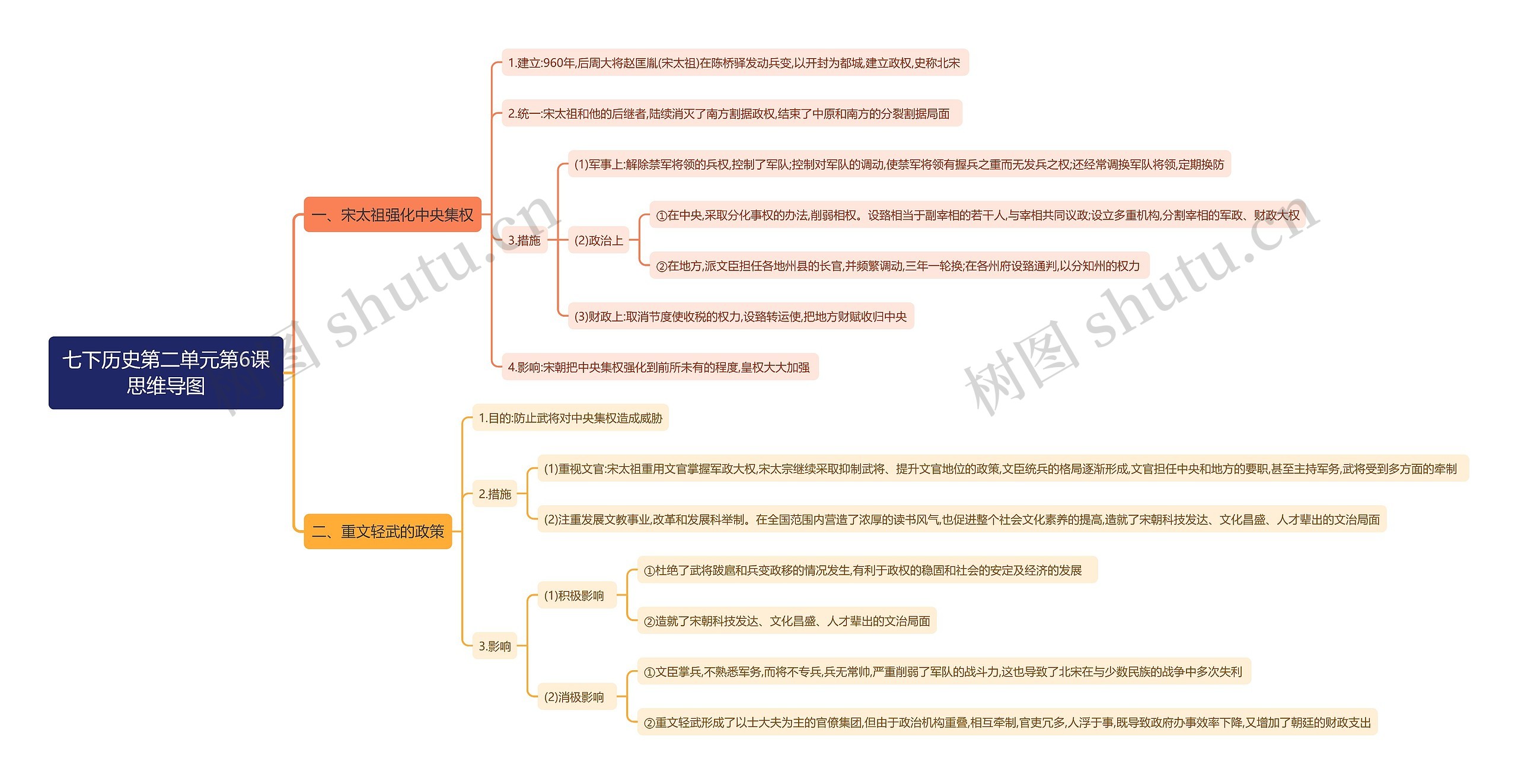 七下历史第二单元第6课思维导图