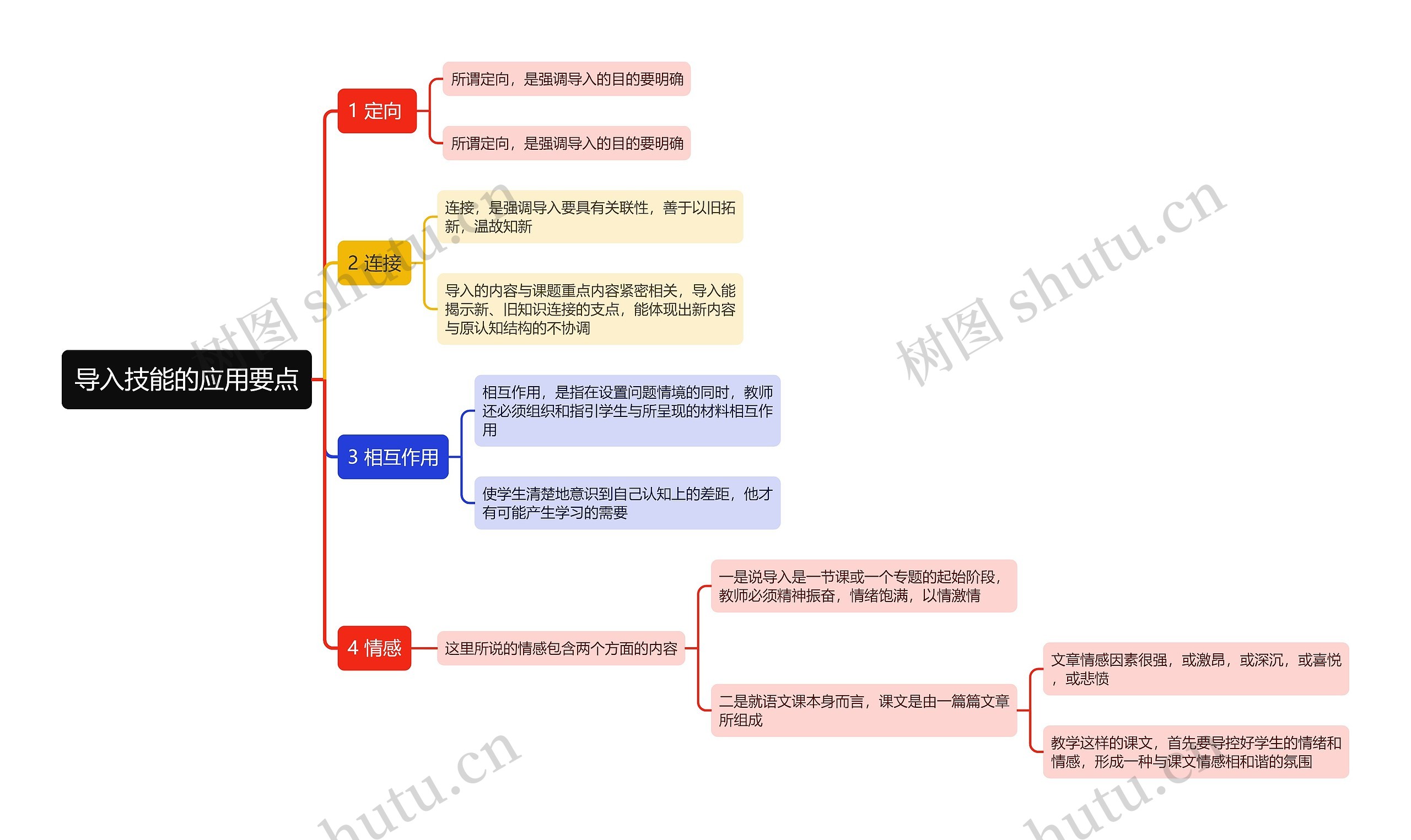 导入技能的应用要点思维导图