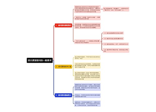 语文课堂提问的一般要求思维导图