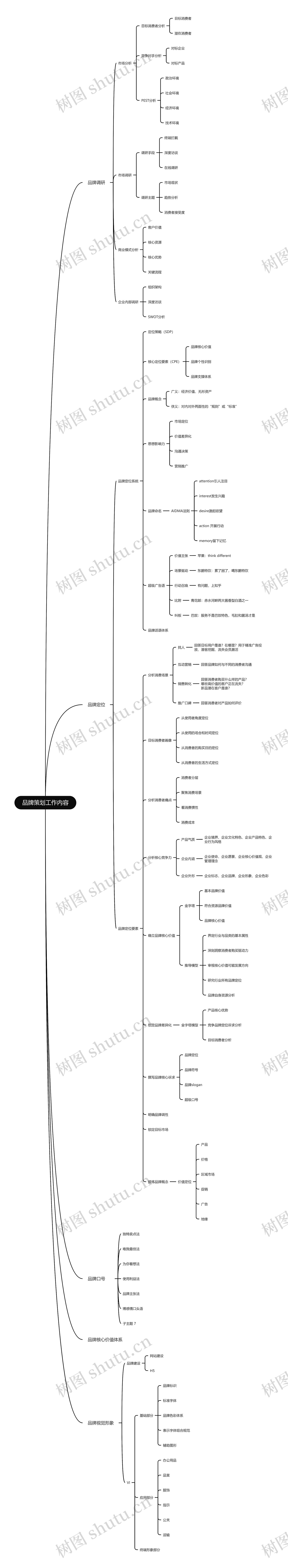 品牌策划思维导图