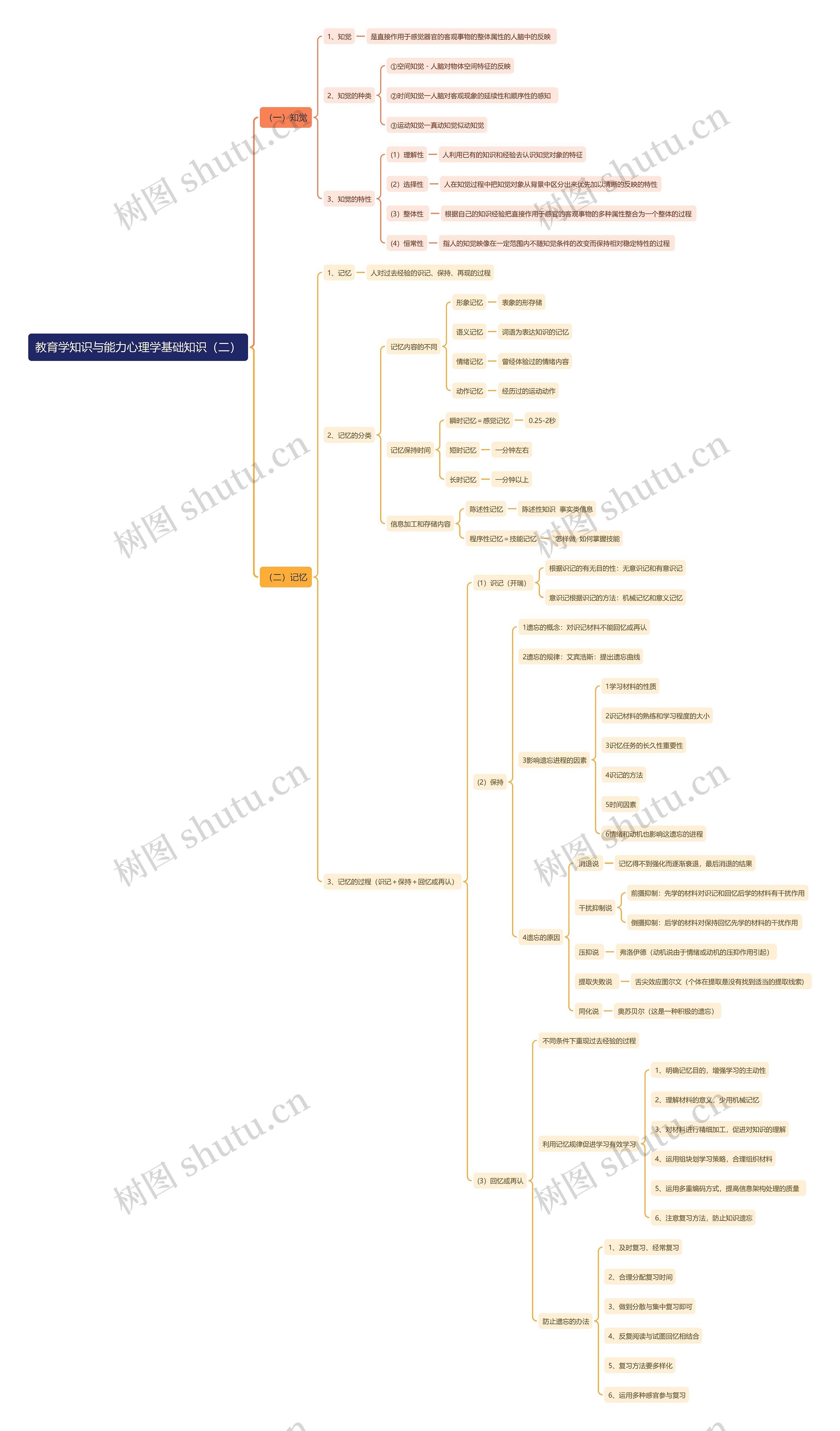 教育学知识与能力心理学基础知识（二）思维导图