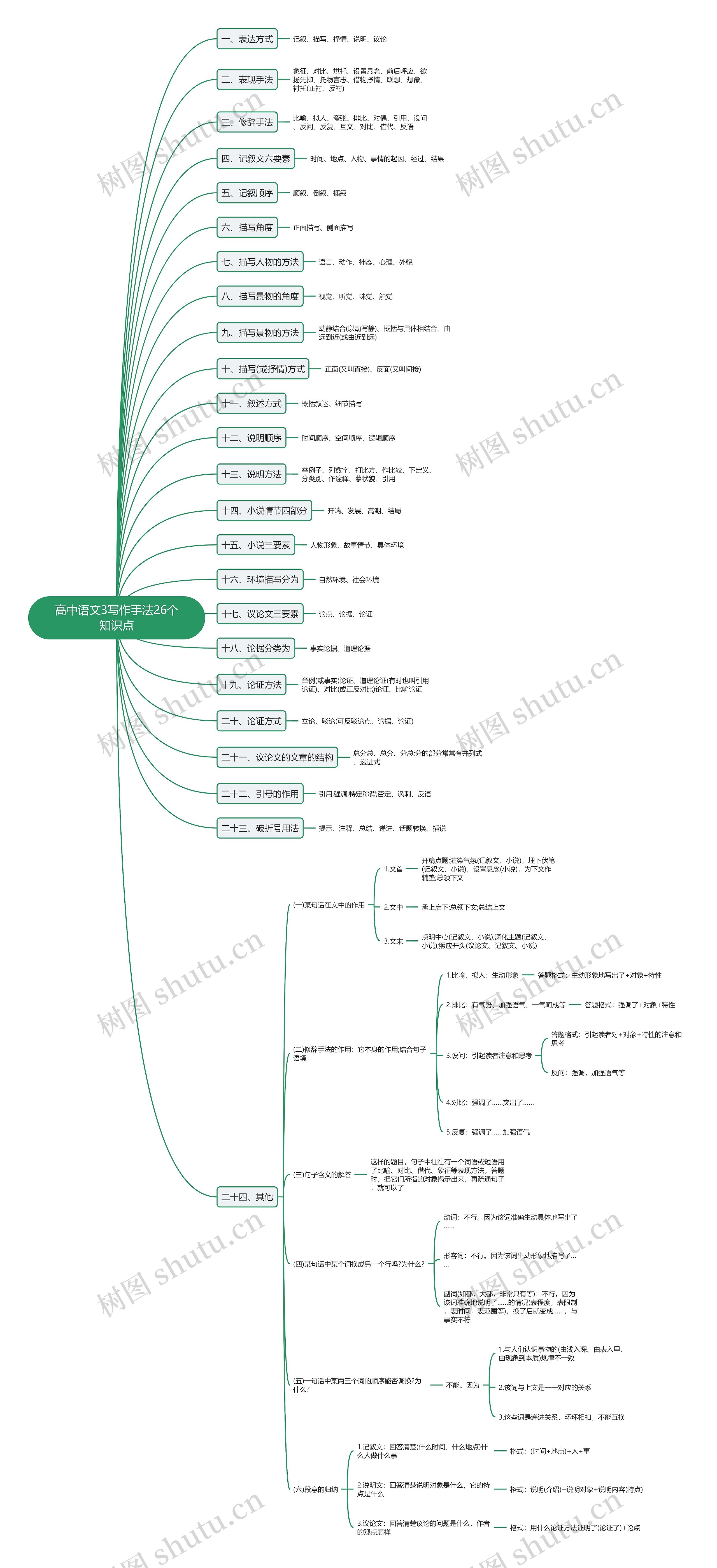 高中语文3写作手法26个知识点思维导图