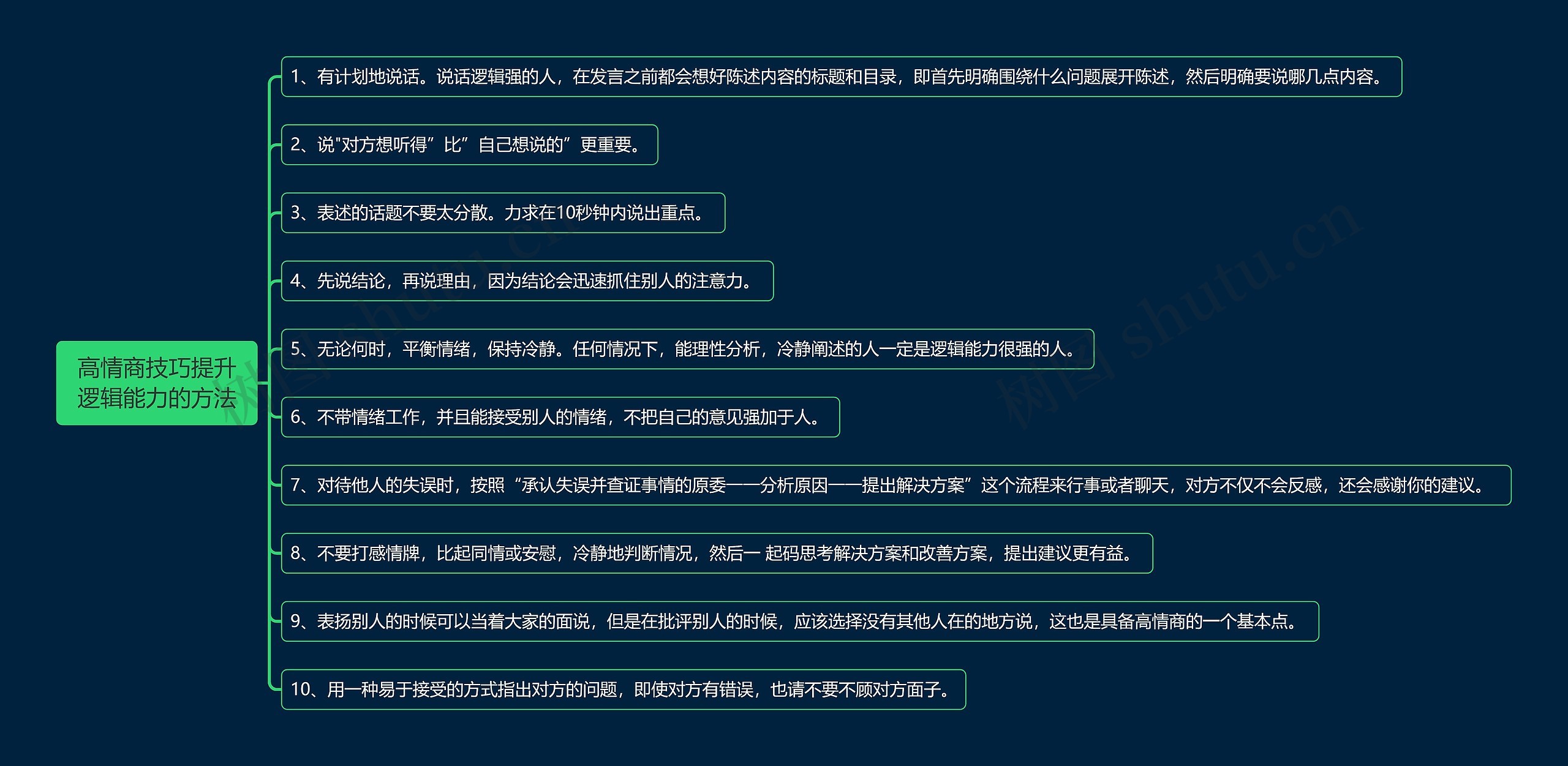 高情商技巧提升逻辑能力的方法思维导图