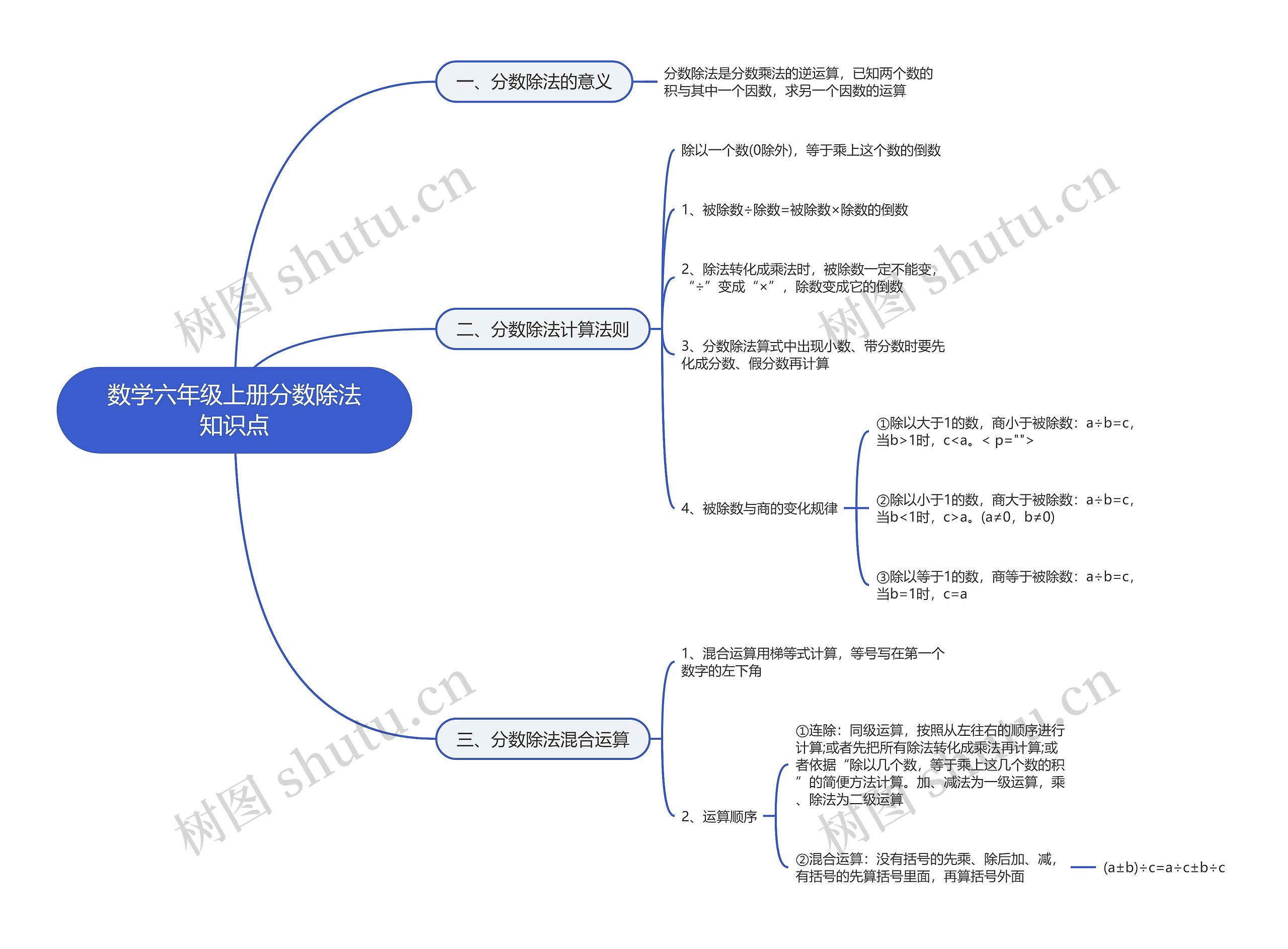 数学六年级上册分数除法思维导图