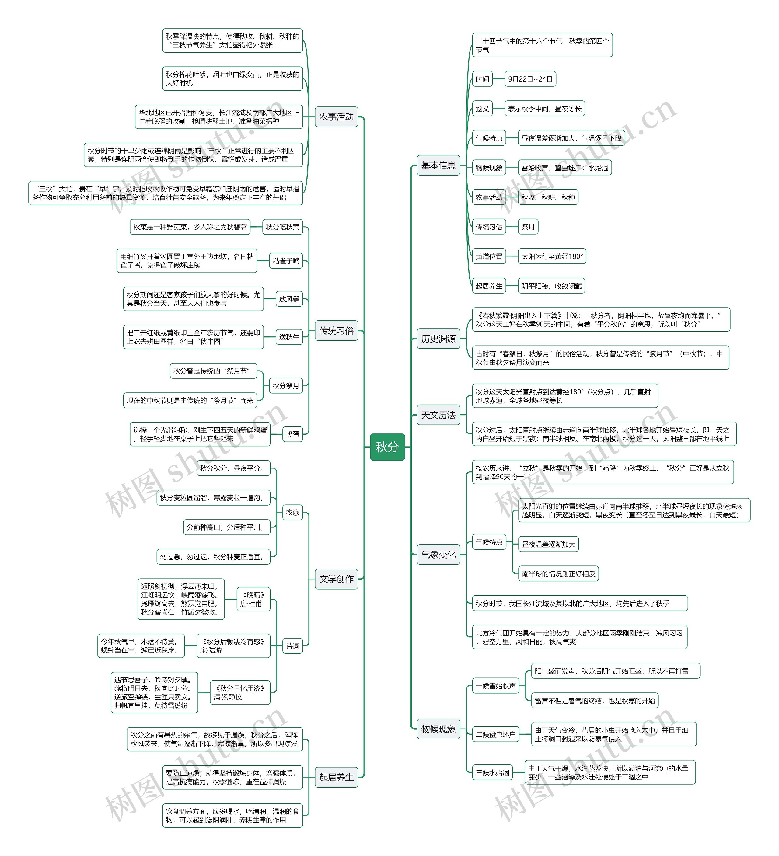秋分思维导图