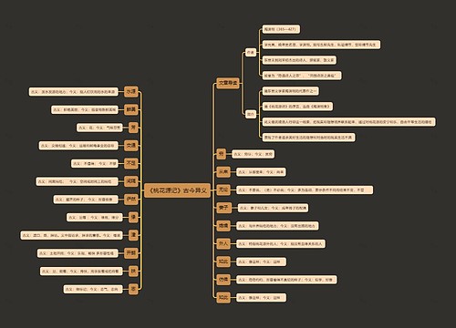 《桃花源记》古今异义思维导图