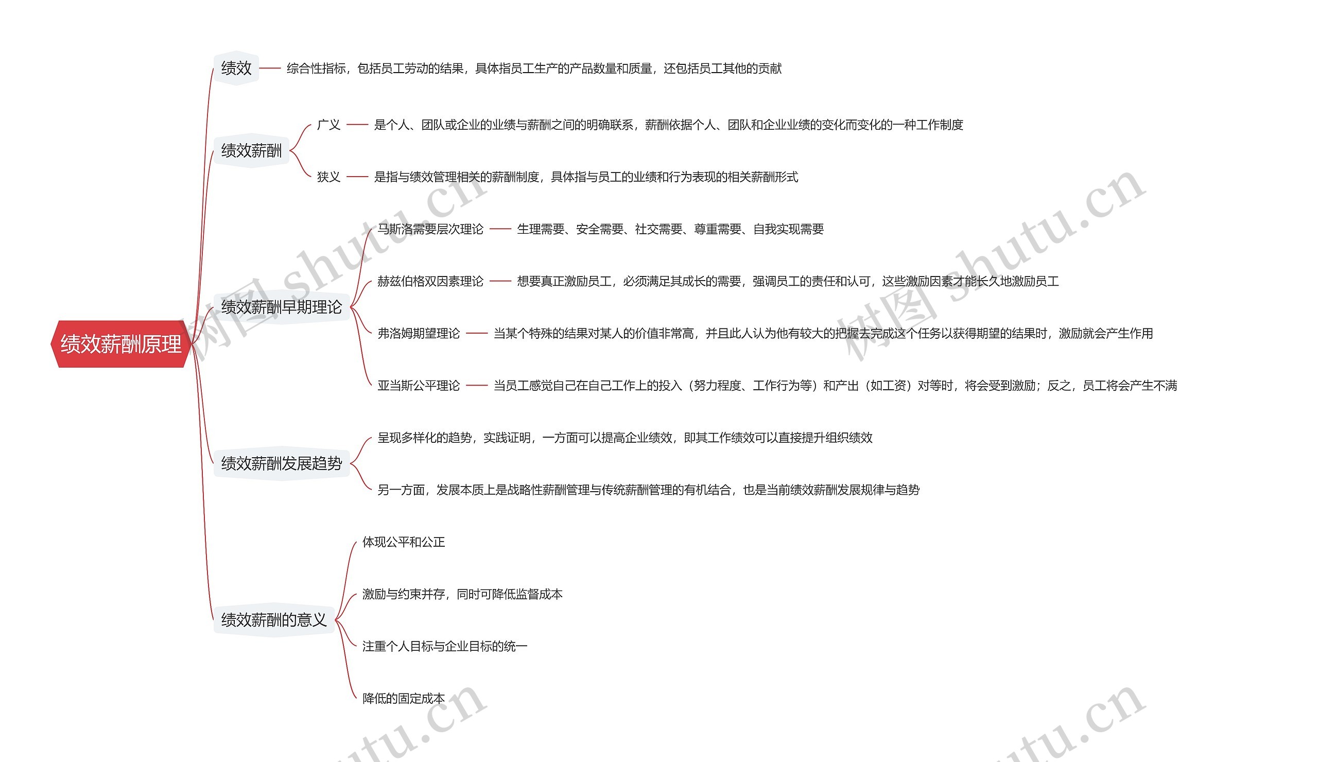 绩效薪酬原理思维导图高清图 绩效薪酬原理思维导图