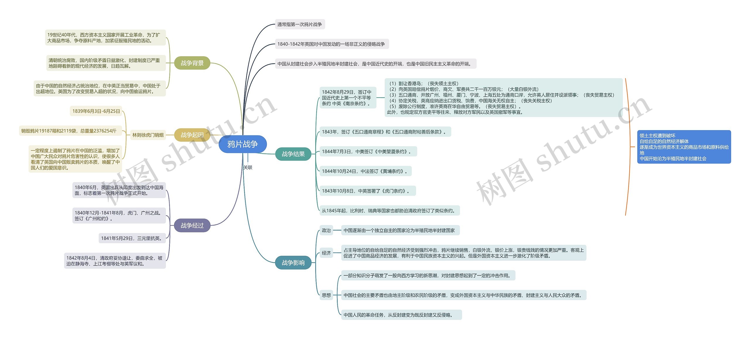鸦片战争思维导图
