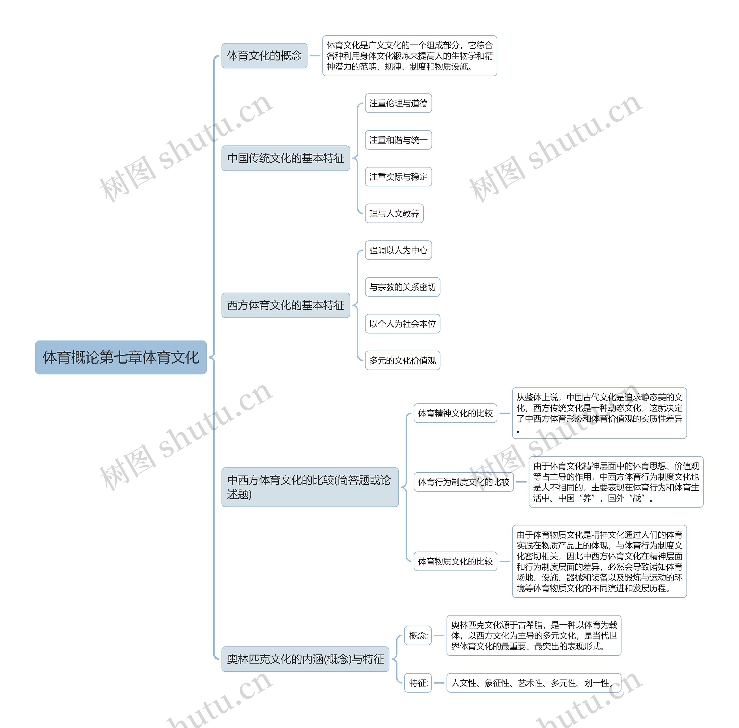 体育概论第七章体育文化思维导图