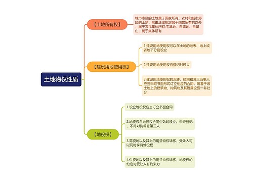 土地物权性质