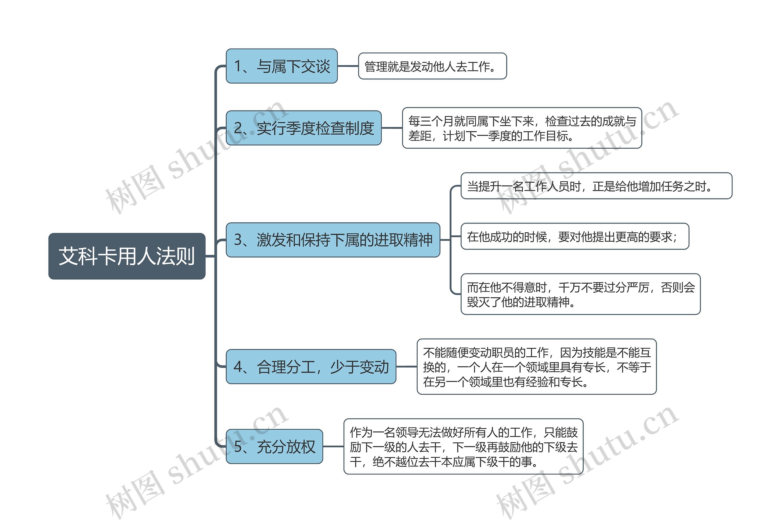 艾科卡用人法则思维导图