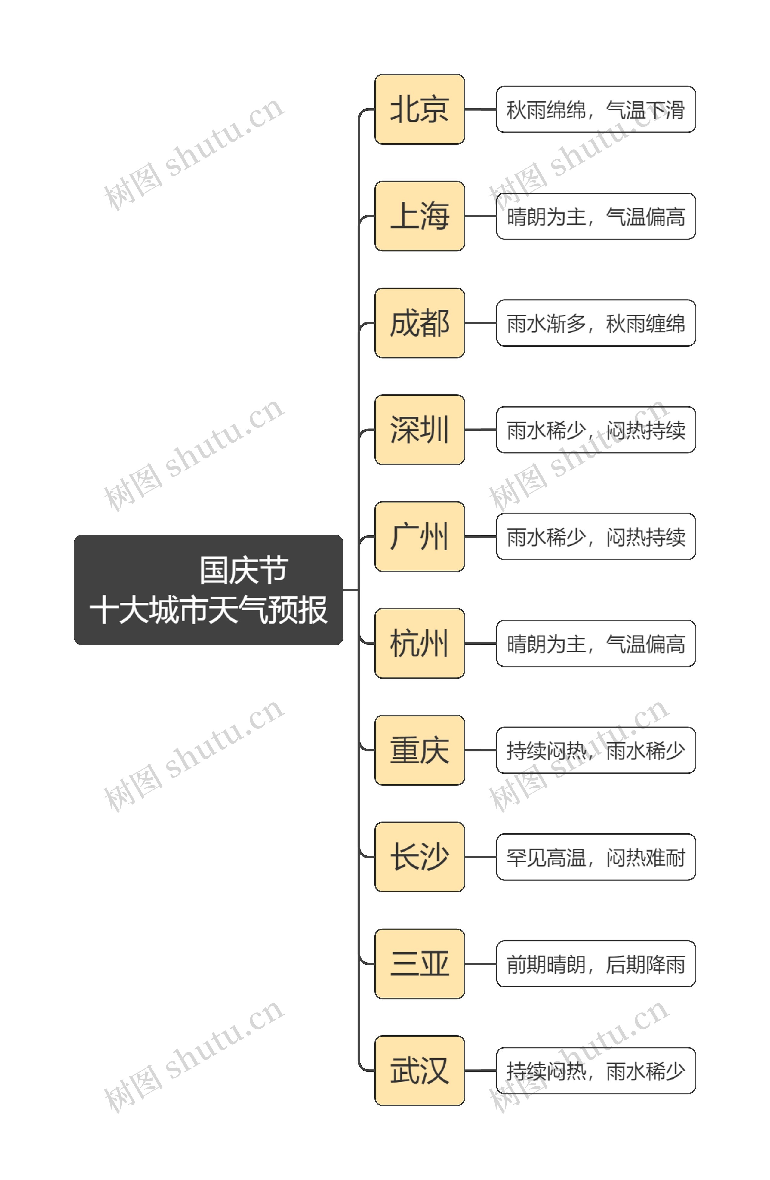 国庆节十大城市天气预报