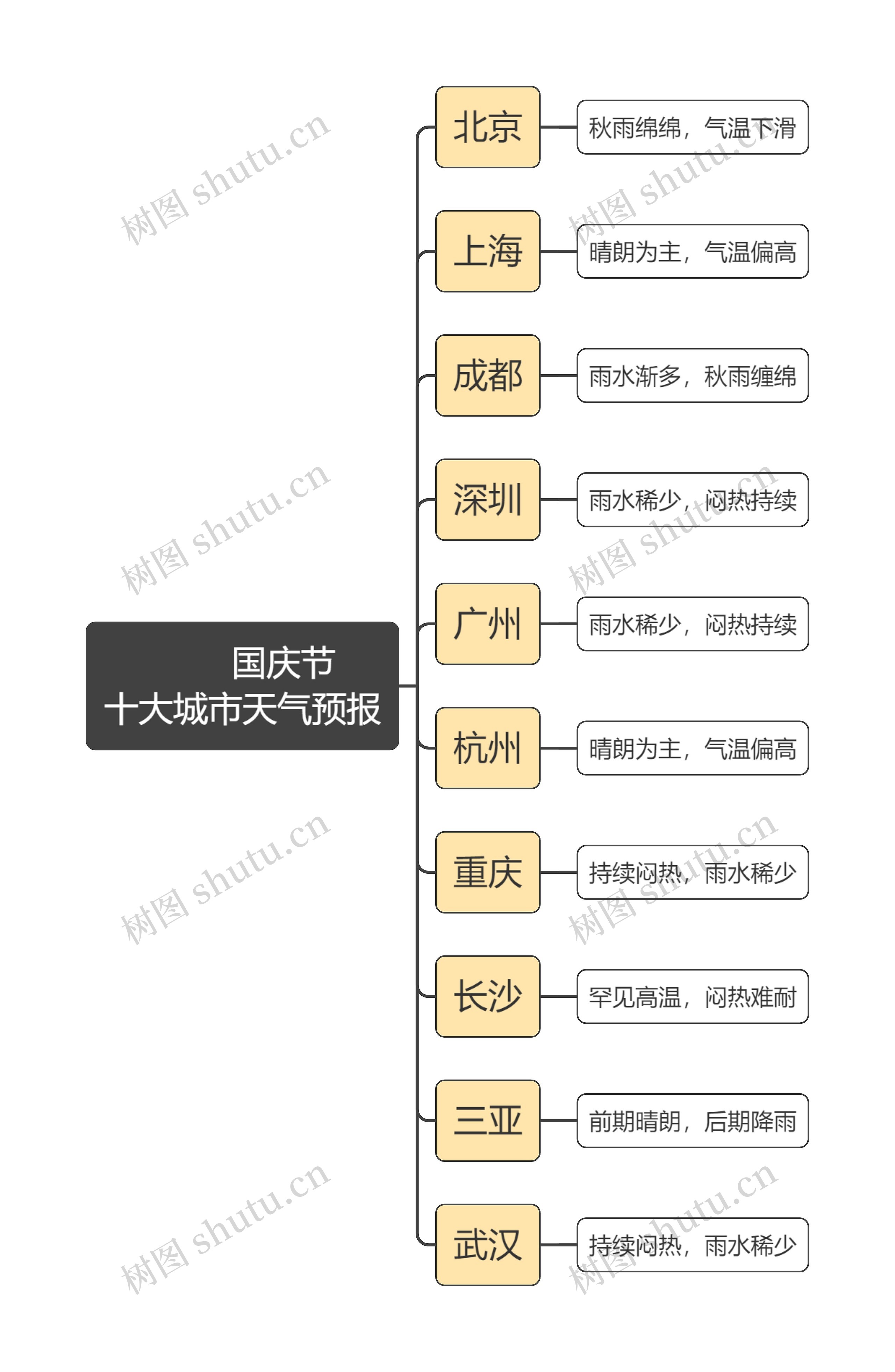 国庆节十大城市天气预报思维导图高清图 国庆节十大城市天气预报思维导图