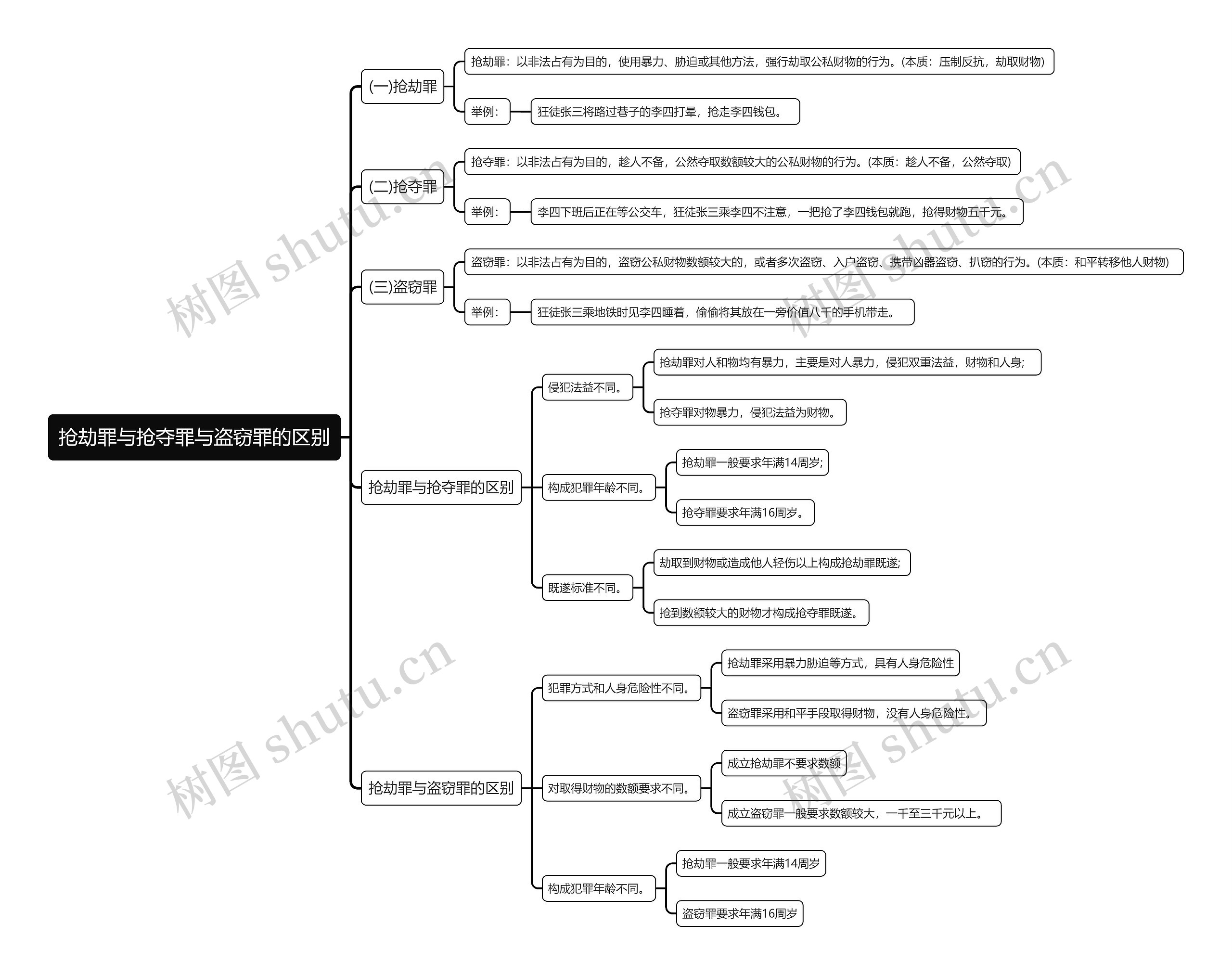 抢劫罪与抢夺罪与盗窃罪的区别思维导图
