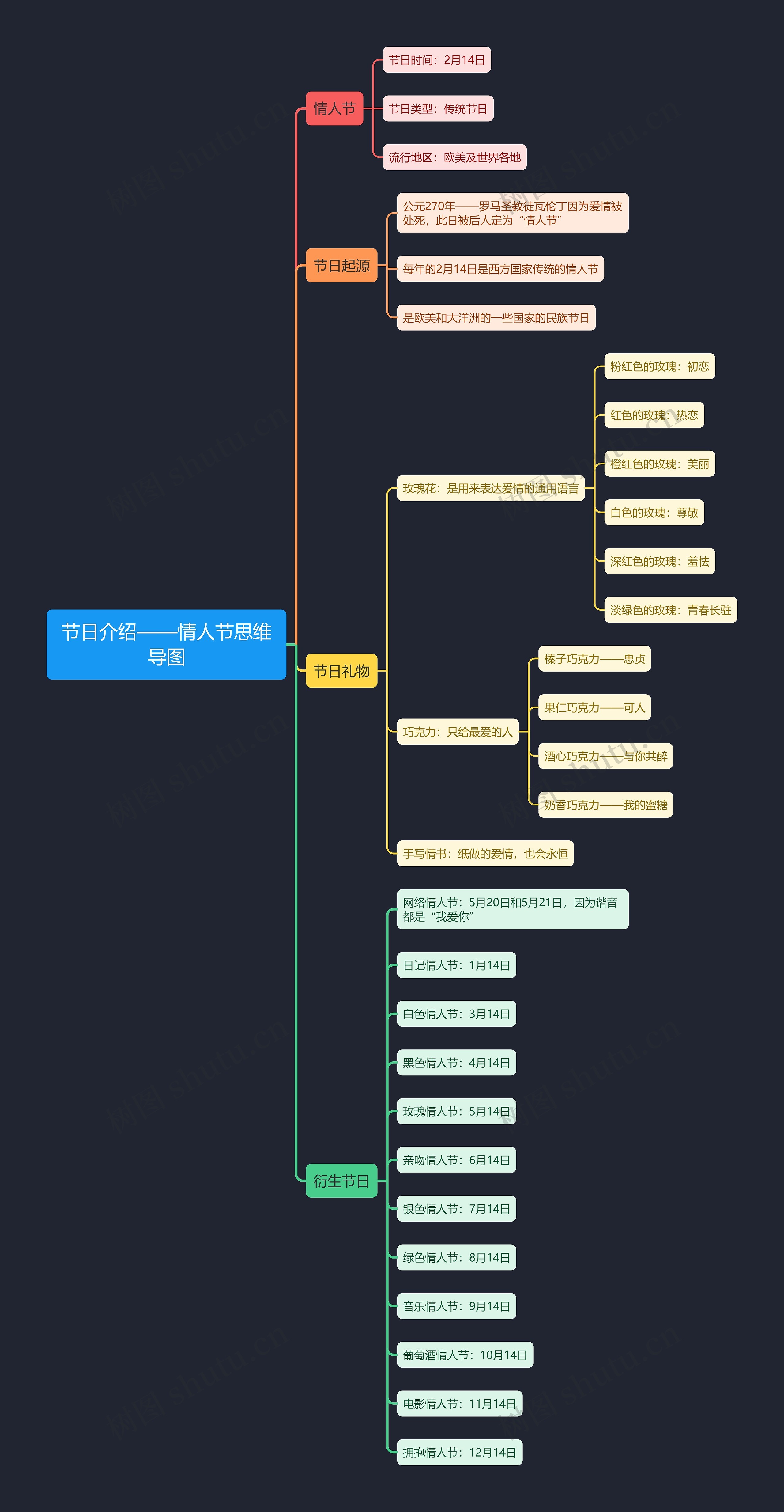 节日介绍——情人节思维导图