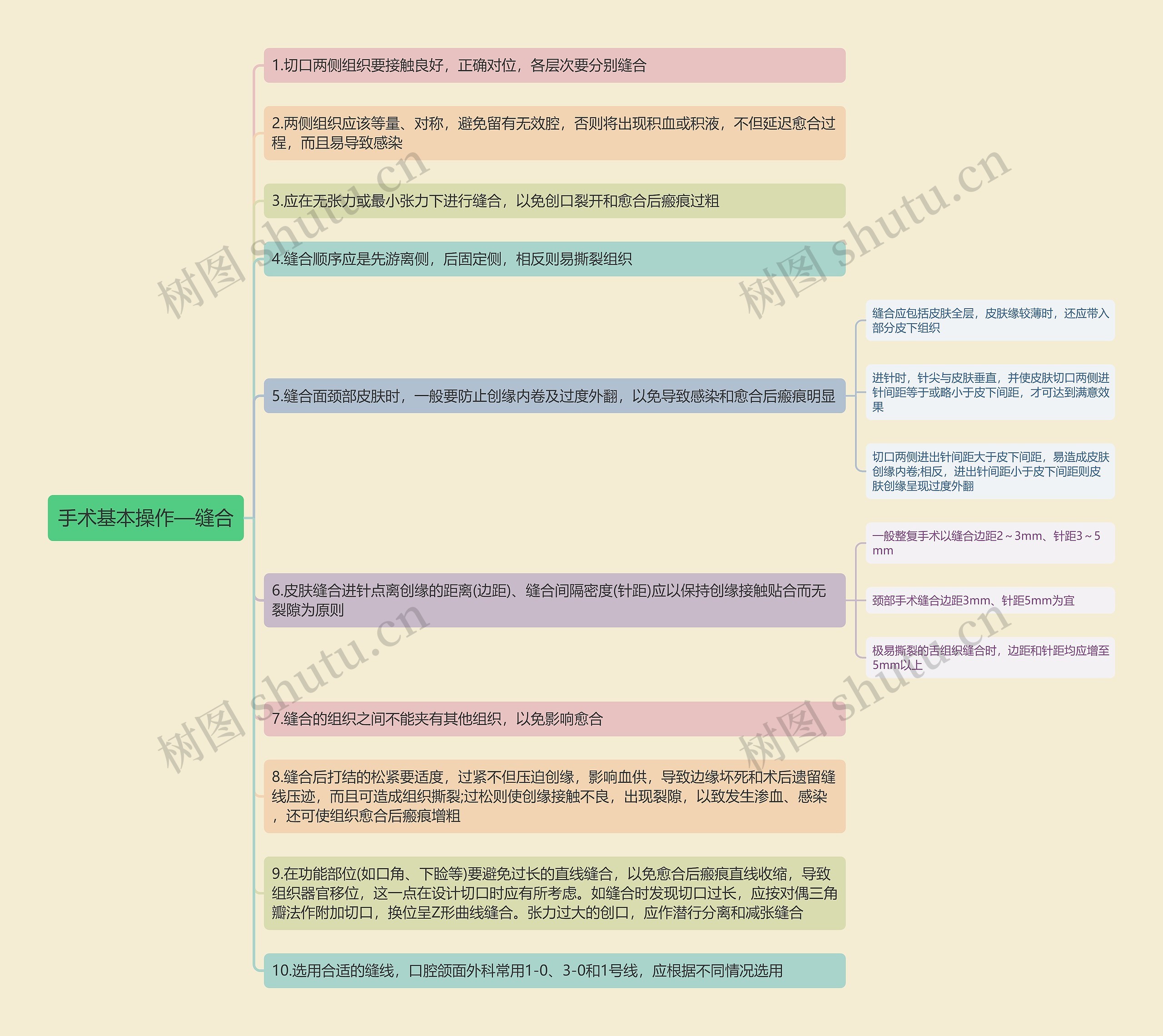 手术基本操作—缝合思维导图