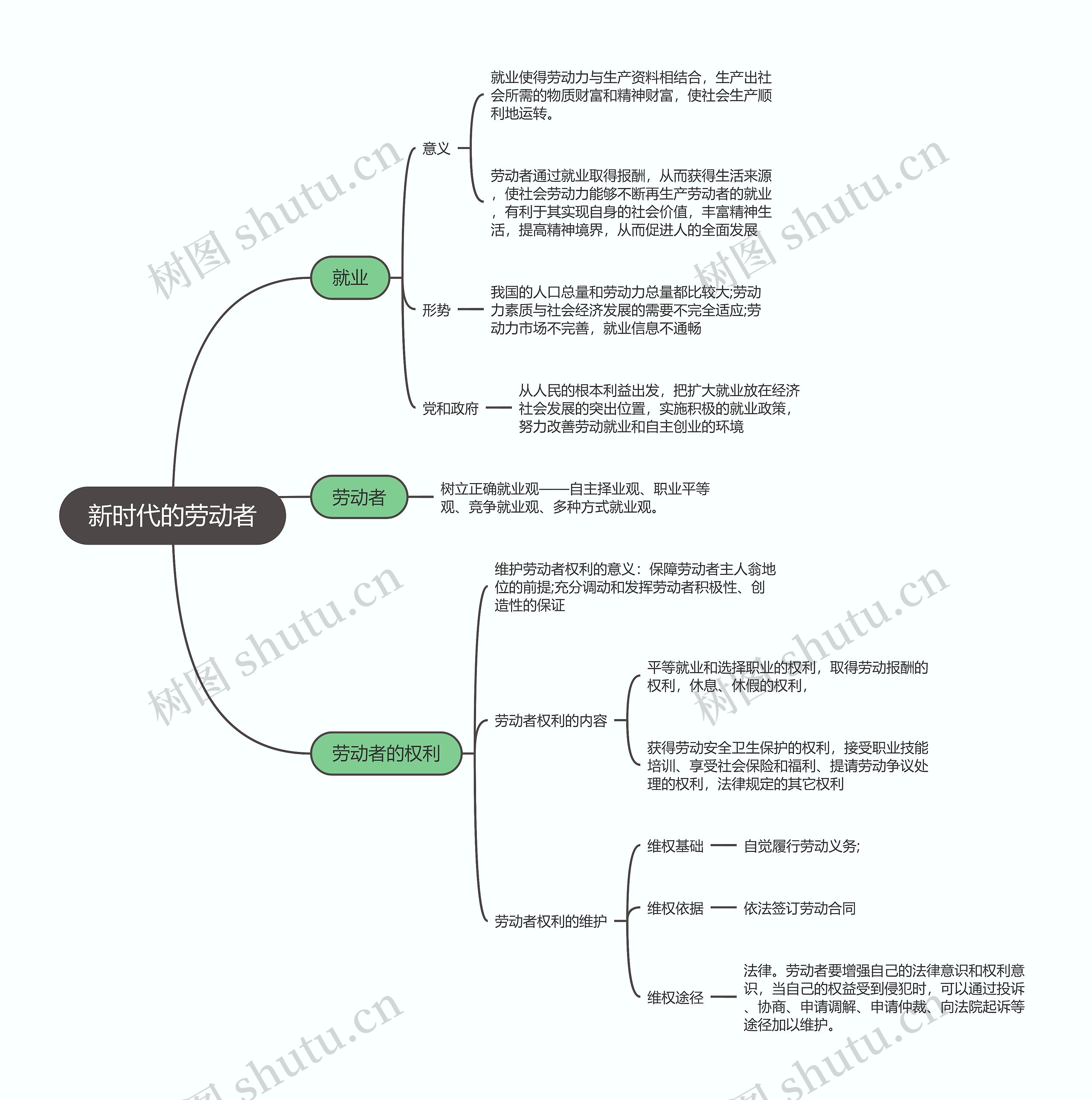 政治必修一   新时代的劳动者思维导图