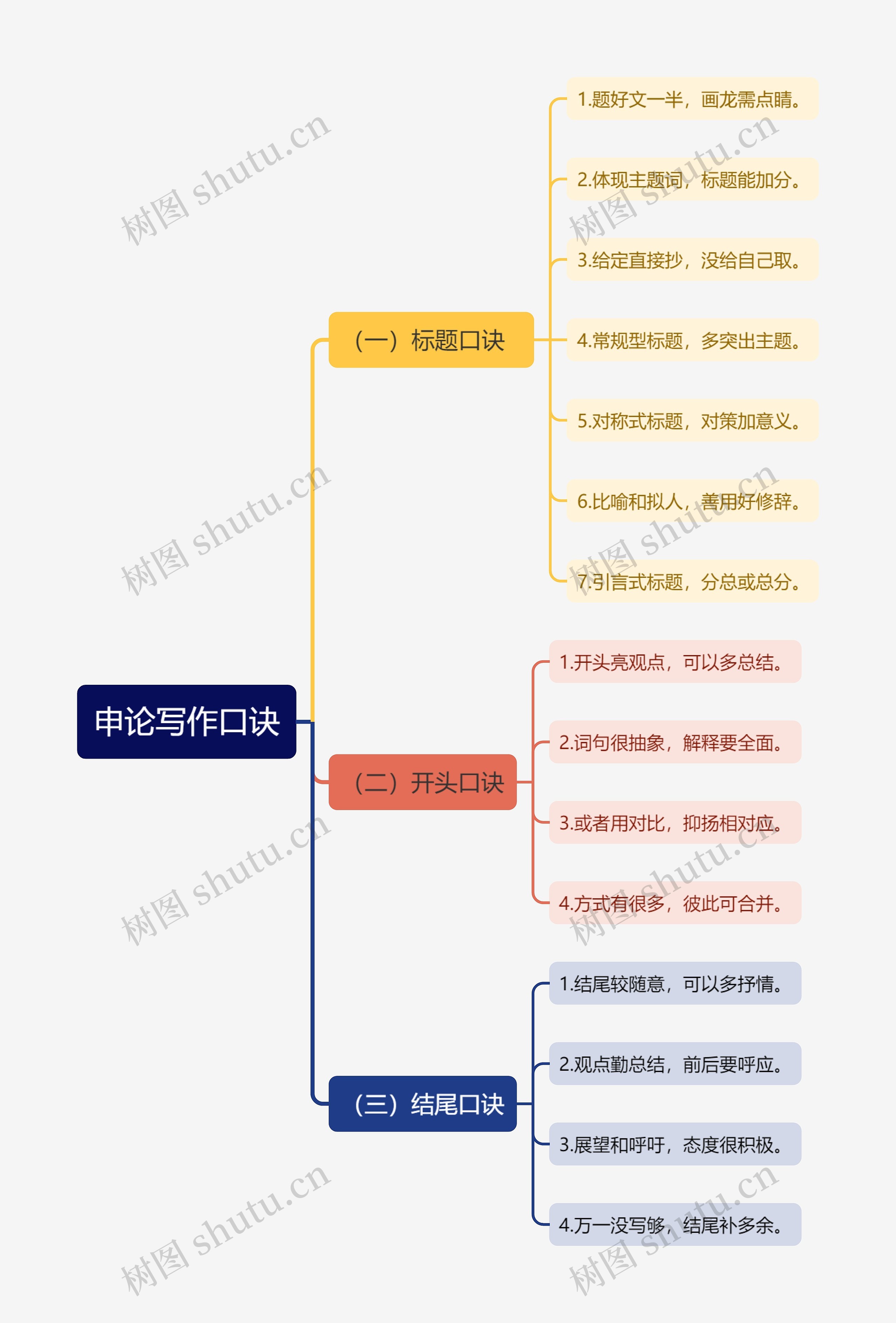 申论写作口诀思维导图