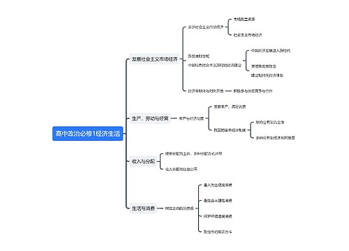 高中政治必修1经济生活思维导图