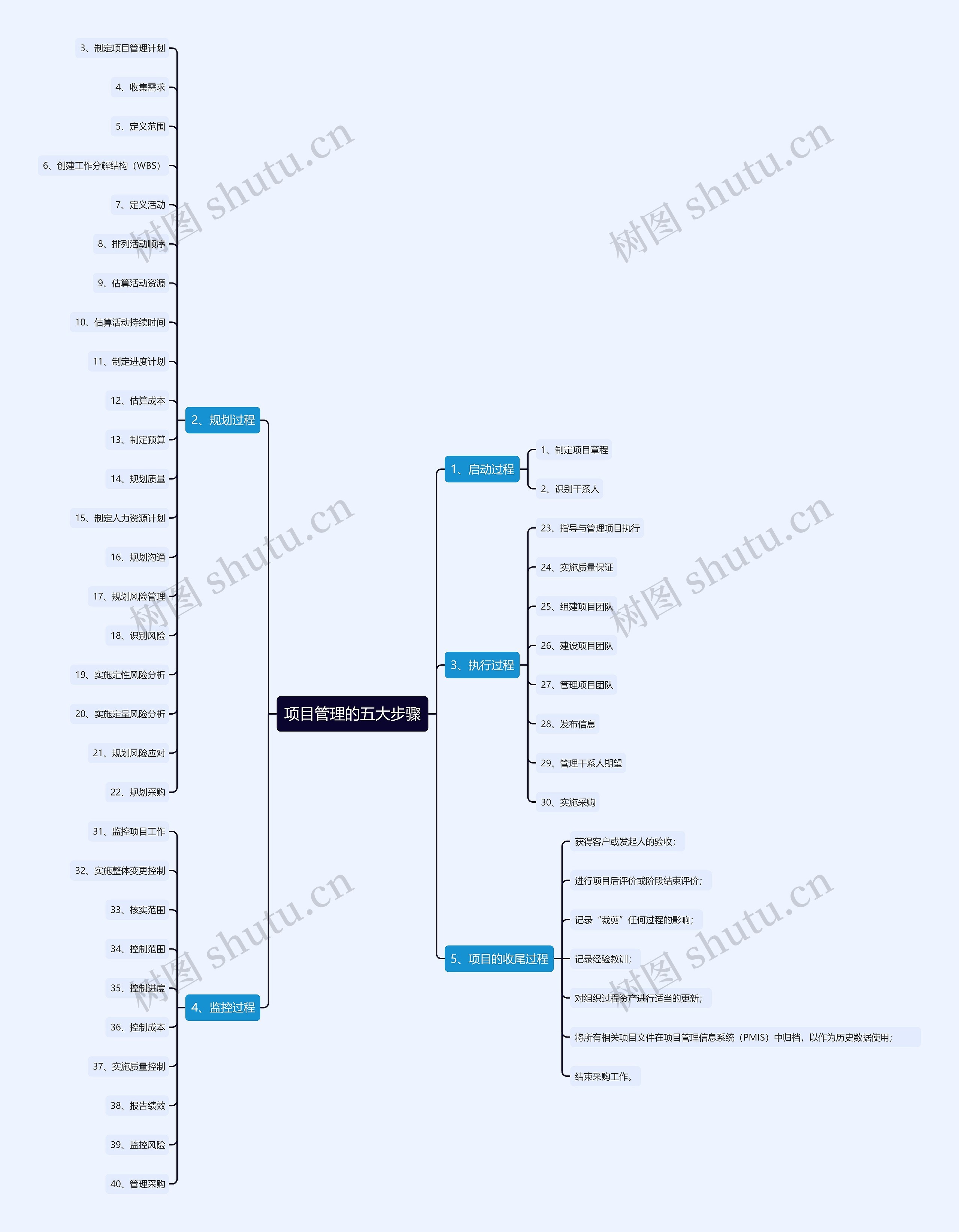 项目管理的五大步骤思维导图