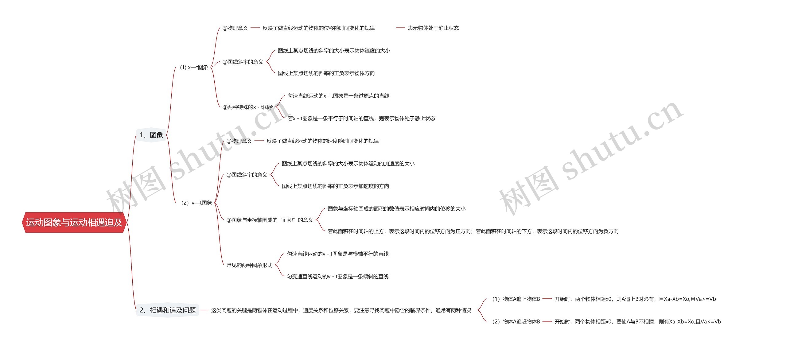 运动图象与运动相遇追及思维导图