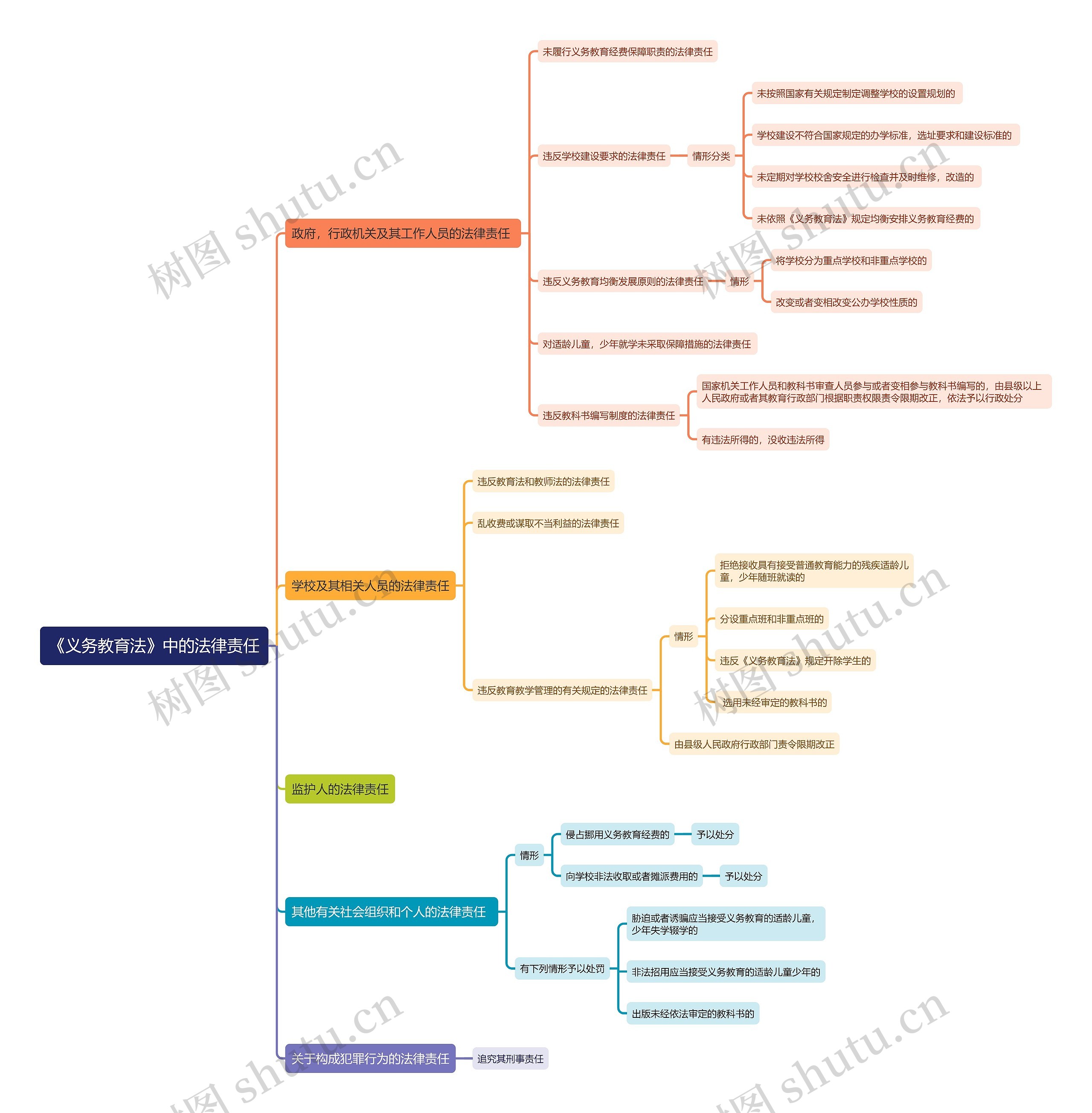 《义务教育法》中的法律责任思维导图