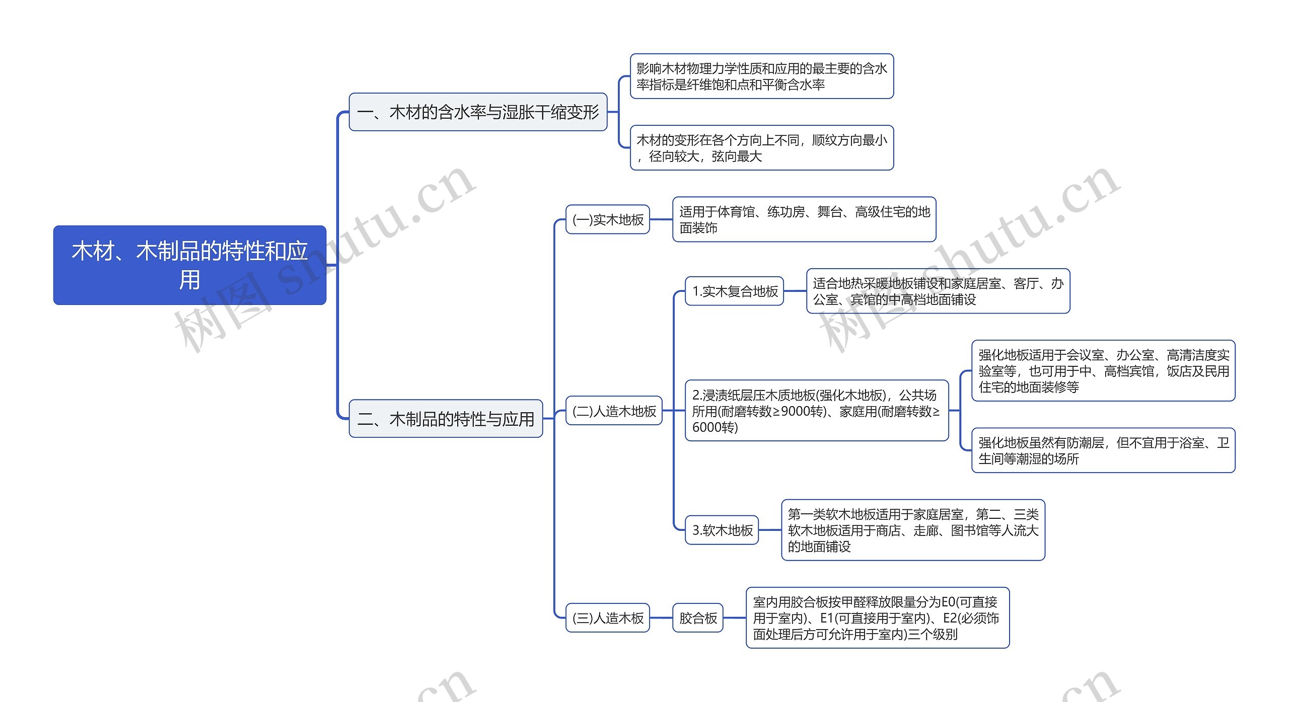 木材、木制品的特性和应用思维导图