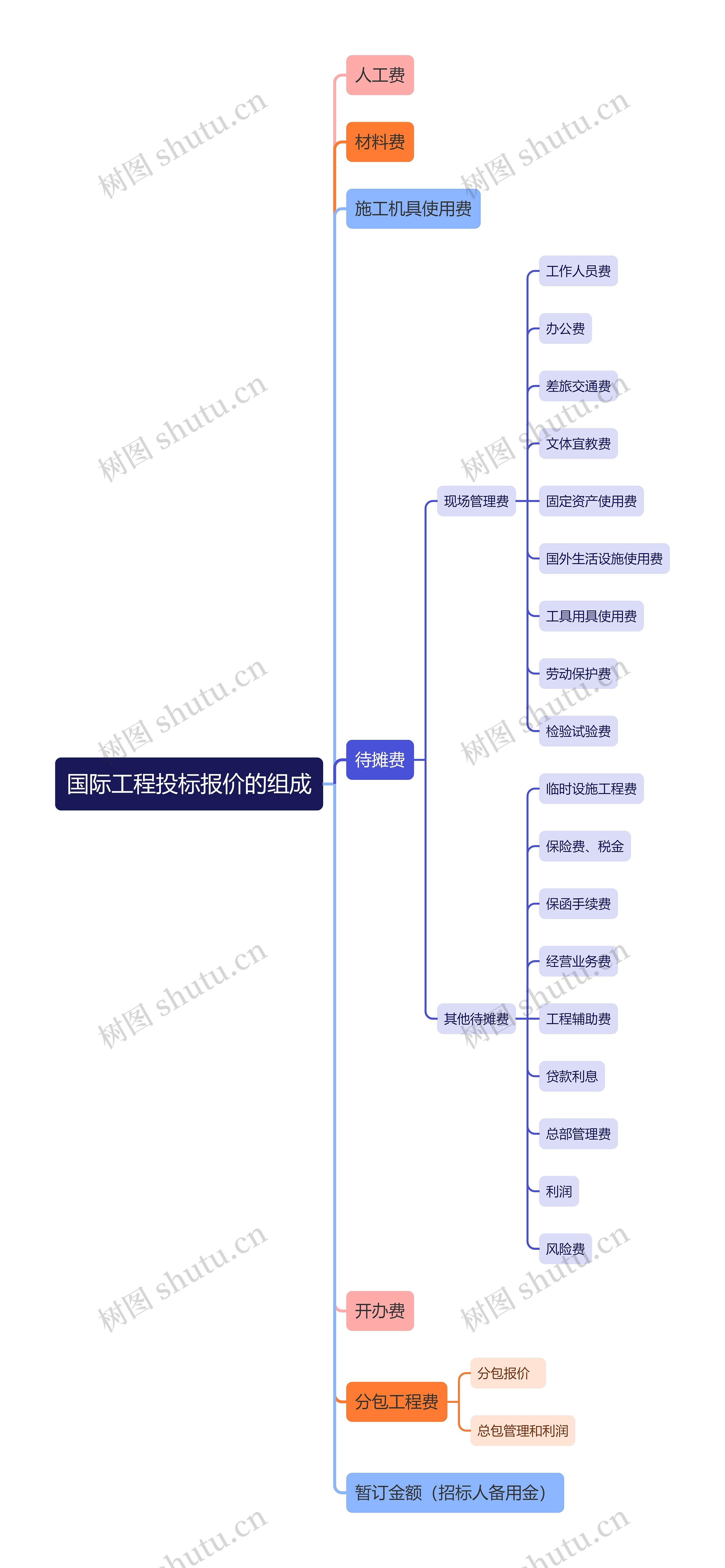 国际工程投标报价的组成思维导图