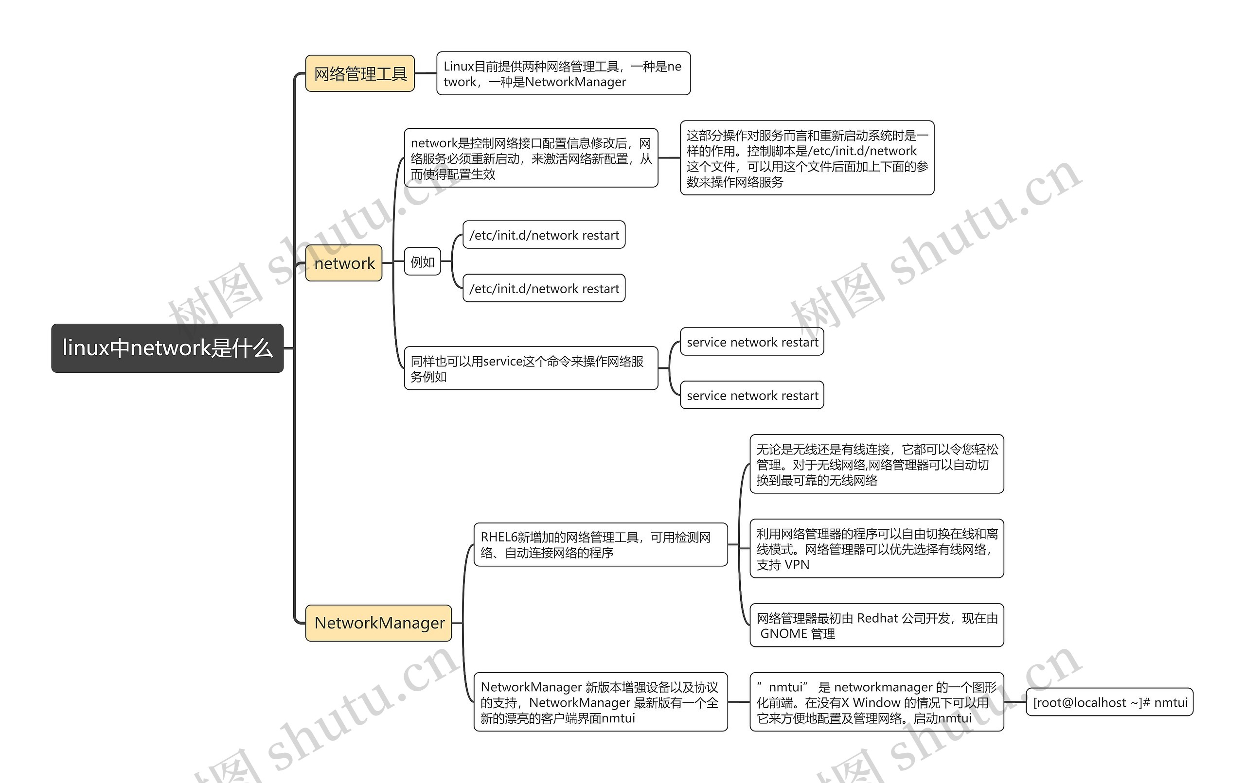 linux中network是什么思维导图