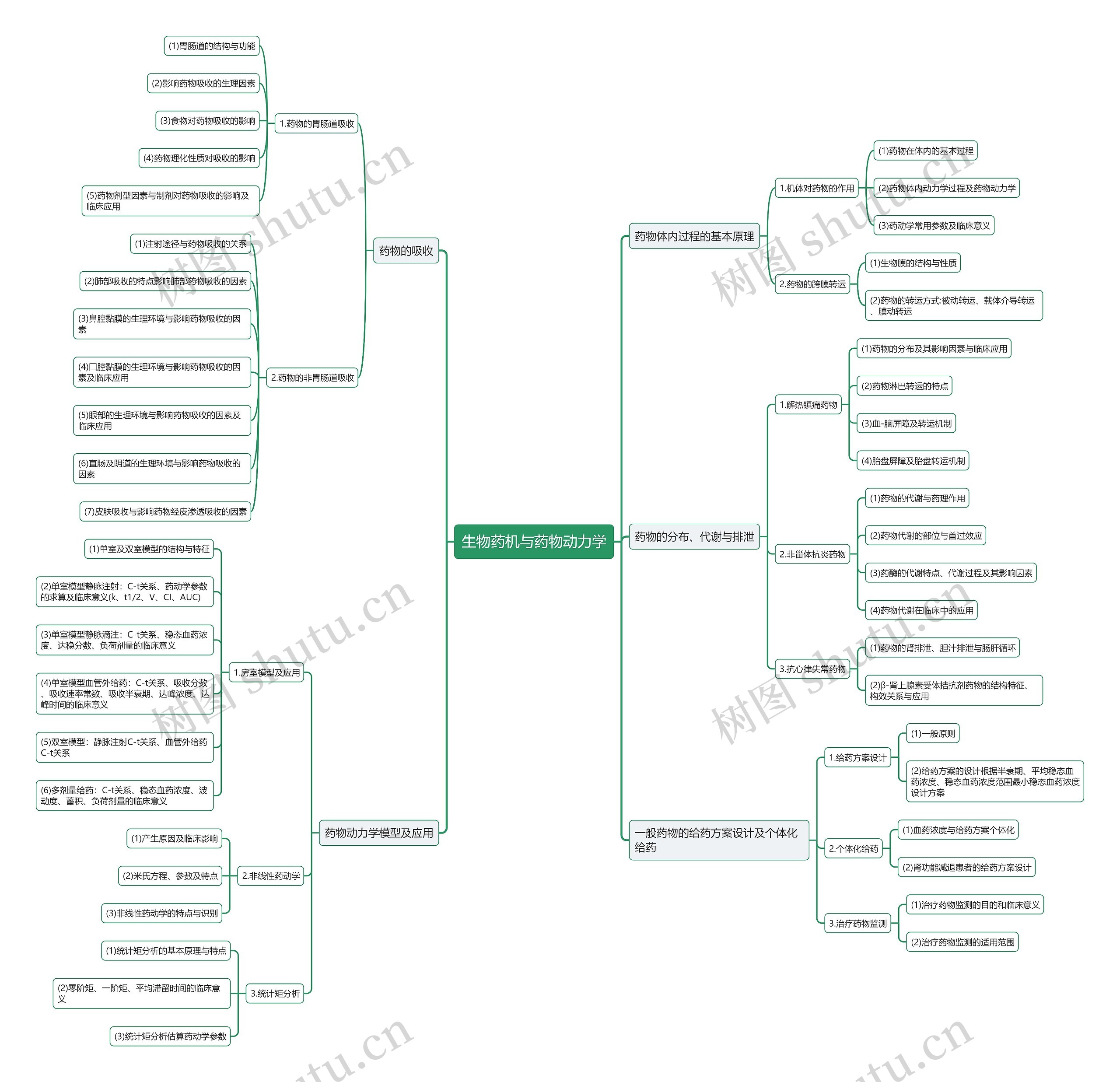 生物药机与药物动力学思维导图