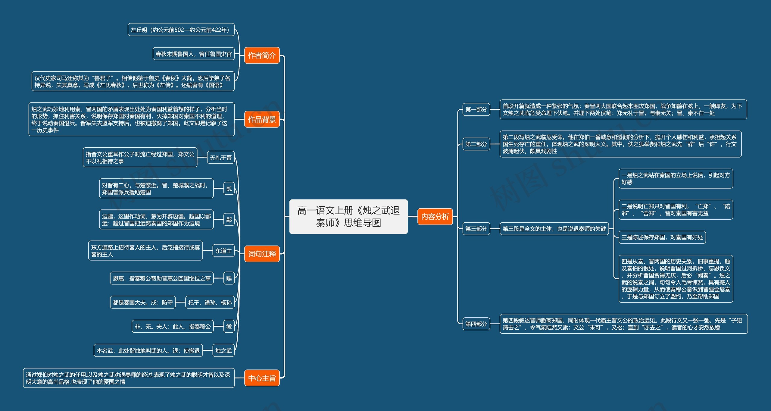 高一语文上册《烛之武退秦师》思维导图