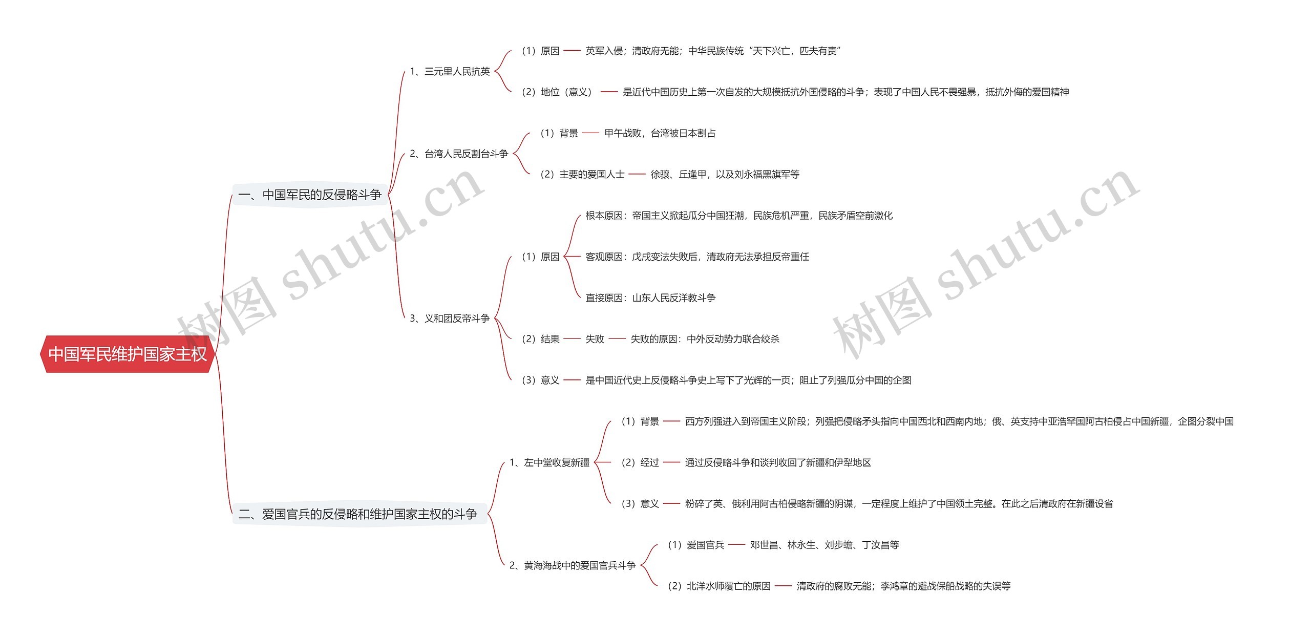 中国军民维护国家主权思维导图