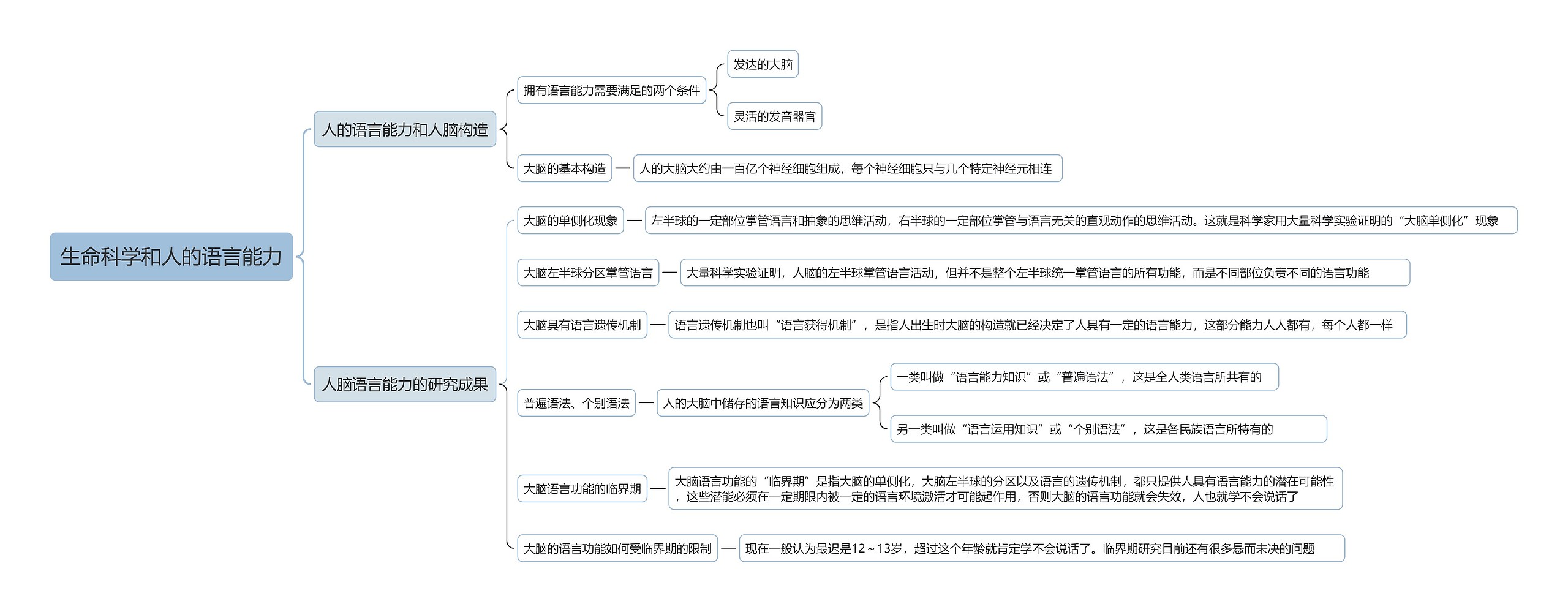 生命科学和人的语言能力思维导图