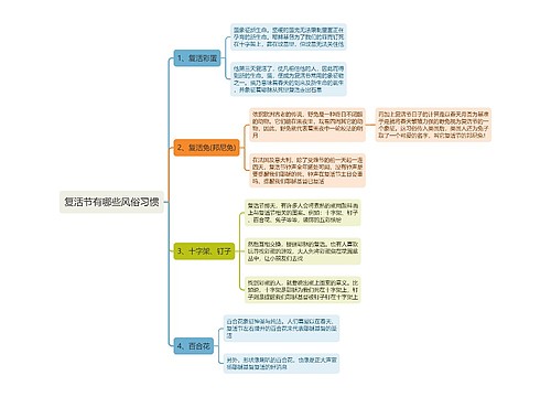 复活节有哪些风俗习惯思维导图